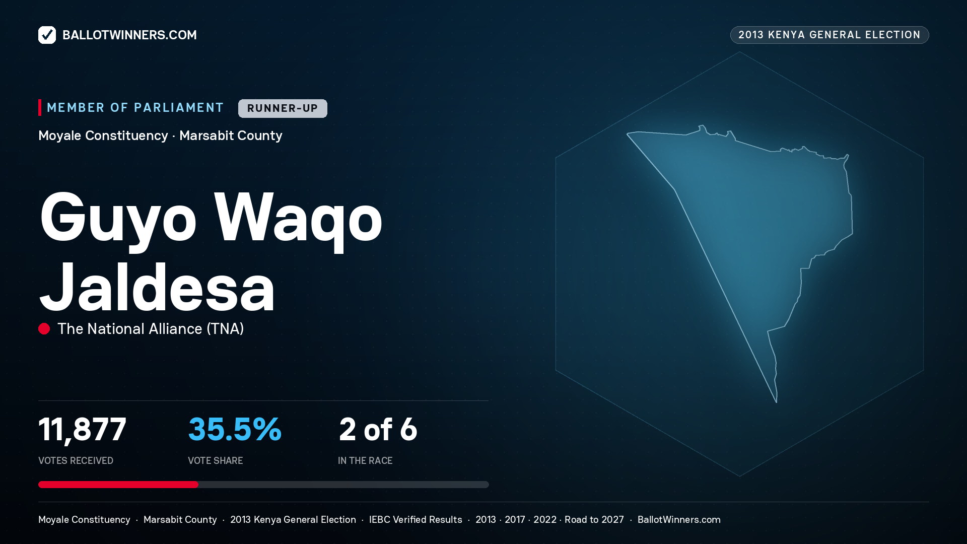 GUYO WAQO JALDESA, contested Member of Parliament for MOYALE, 11,877 votes, 2013 Kenya general election.