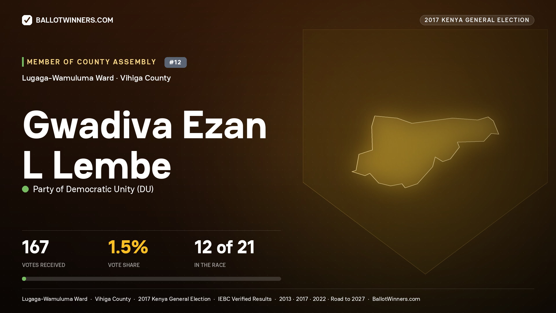 GWADIVA EZAN L LEMBE, PARTY OF DEMOCRATIC  UNITY, contested Member of County Assembly for LUGAGA-WAMULUMA, 167 votes, 2017 Kenya general election.