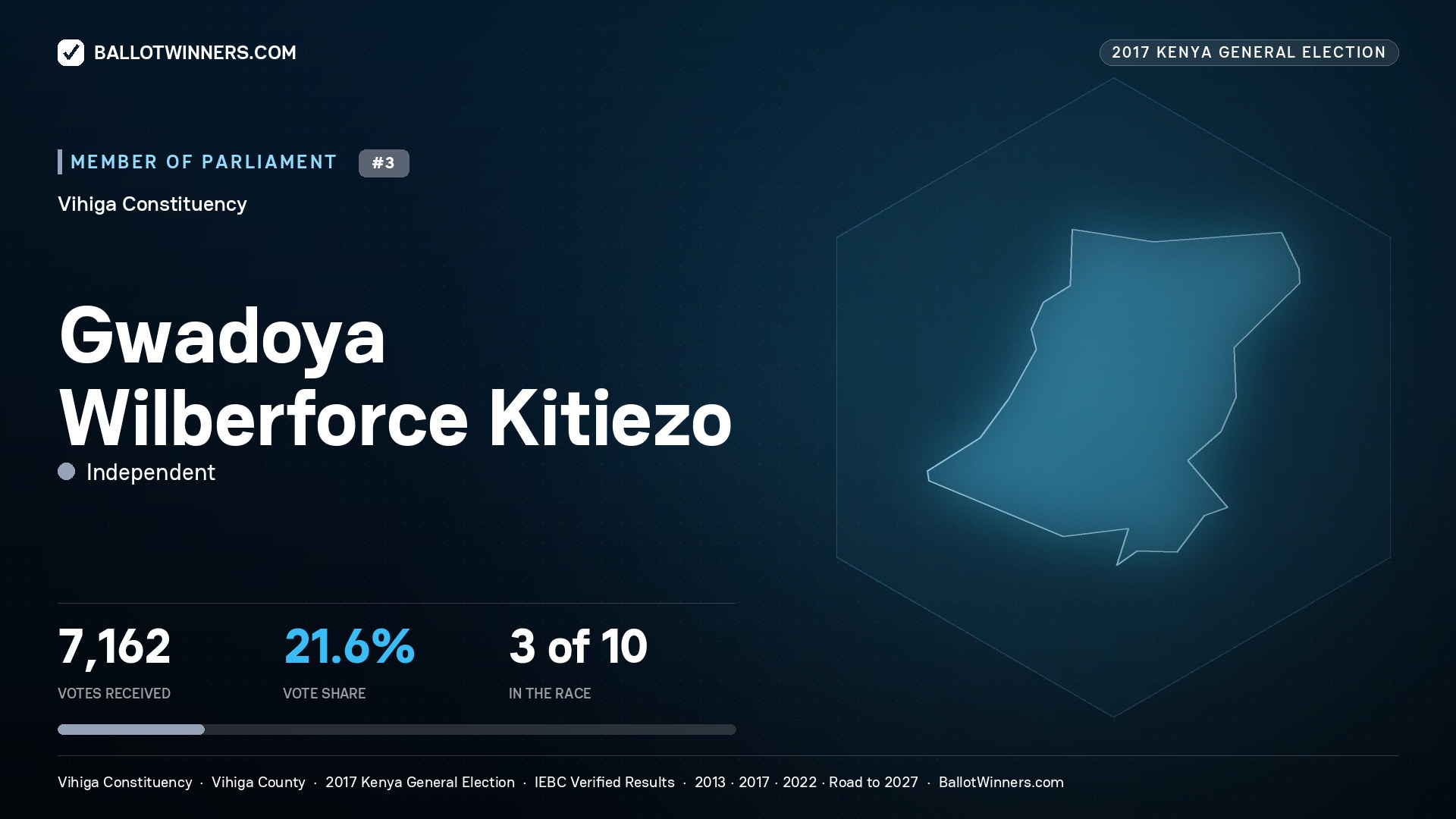 GWADOYA WILBERFORCE KITIEZO, INDEPENDENT, contested Member of Parliament for VIHIGA, 7,162 votes, 2017 Kenya general election.