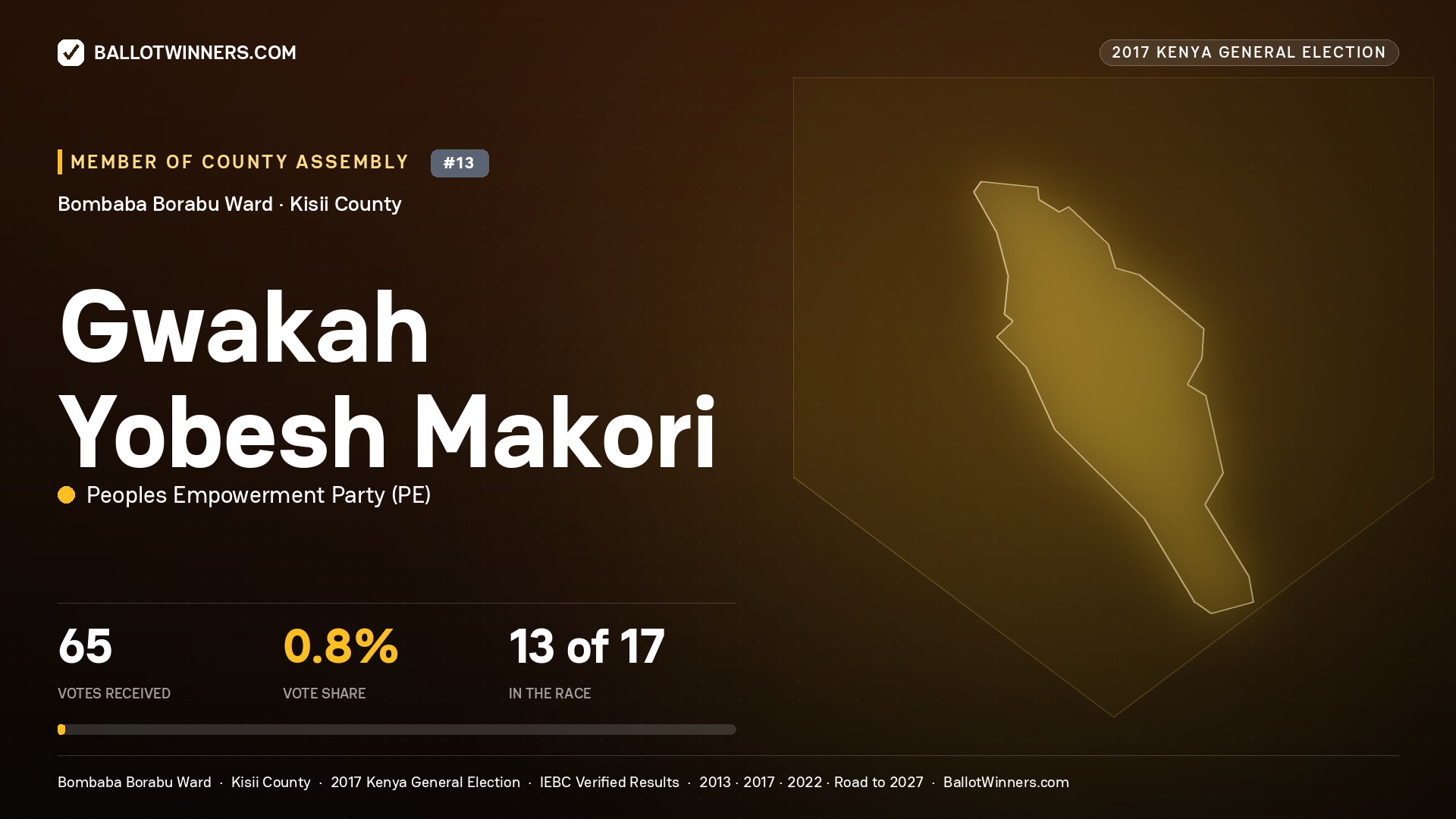 GWAKAH YOBESH MAKORI, PEOPLES EMPOWERMENT PARTY, contested Member of County Assembly for BOMBABA BORABU, 65 votes, 2017 Kenya general election.