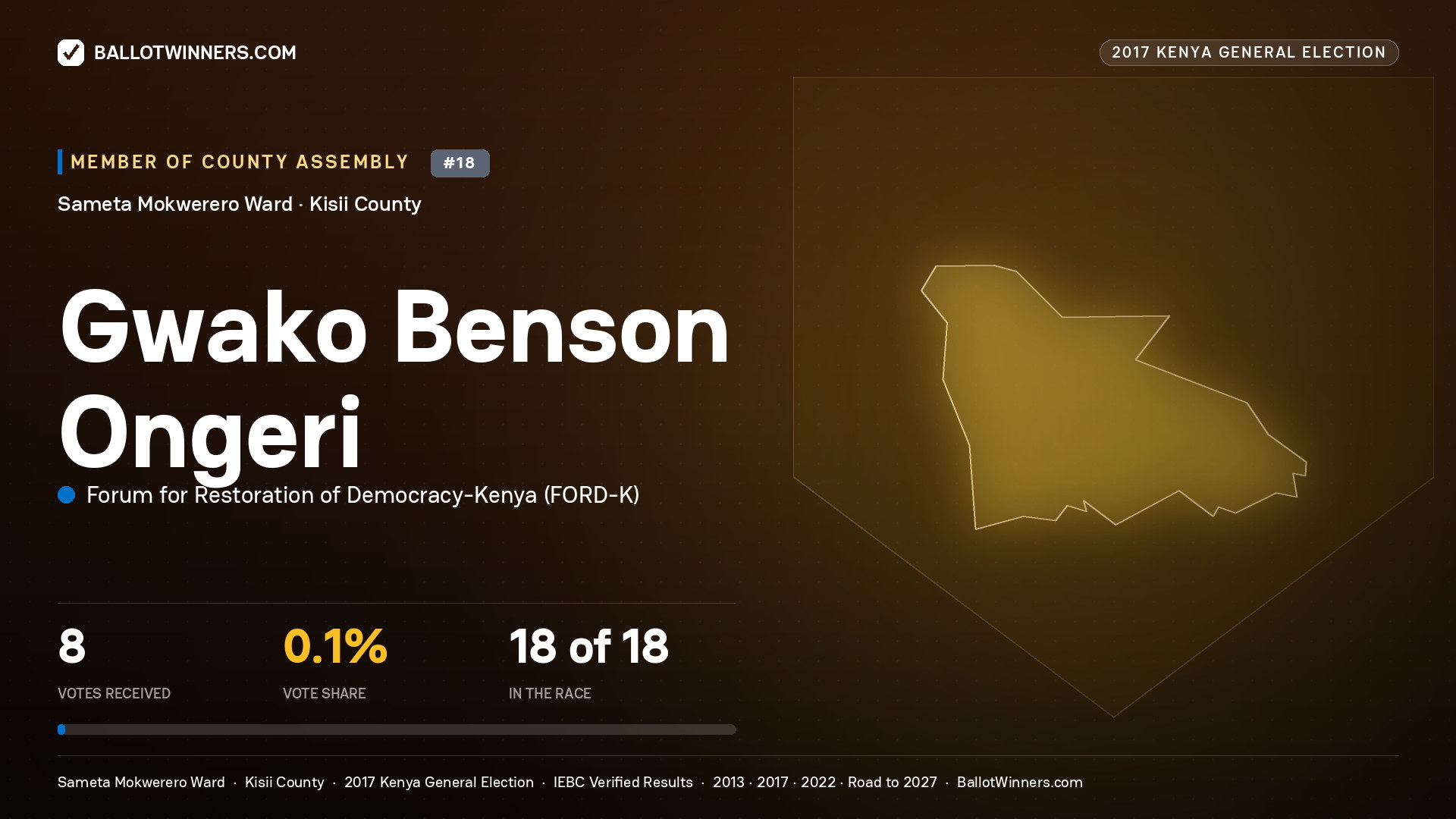 GWAKO BENSON ONGERI, FORUM FOR RESTORATION OF DEMOCRACY-KENYA, contested Member of County Assembly for SAMETA MOKWERERO, 8 votes, 2017 Kenya general election.