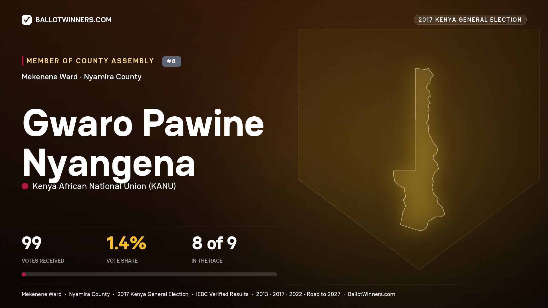 GWARO PAWINE NYANGENA, KENYA AFRICAN NATIONAL UNION, contested Member of County Assembly for MEKENENE, 99 votes, 2017 Kenya general election.
