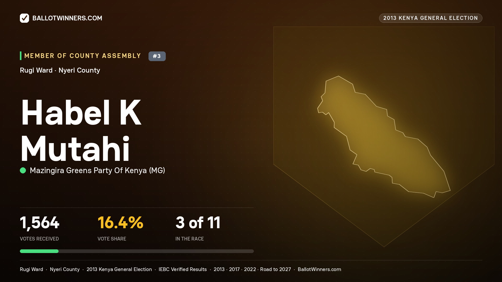 HABEL K MUTAHI, contested Member of County Assembly for RUGI, 1,564 votes, 2013 Kenya general election.