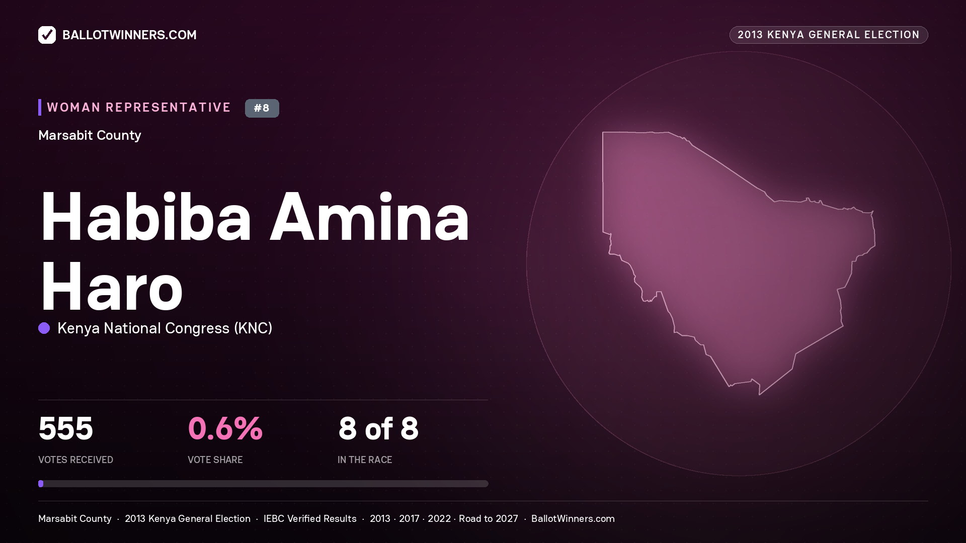 HABIBA AMINA HARO, contested Women Representative for MARSABIT, 555 votes, 2013 Kenya general election.