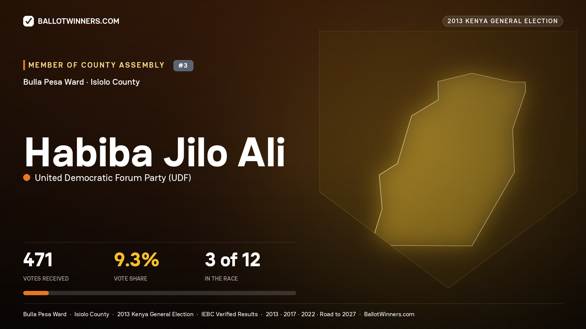 HABIBA JILO ALI, contested Member of County Assembly for BULLA PESA, 471 votes, 2013 Kenya general election.