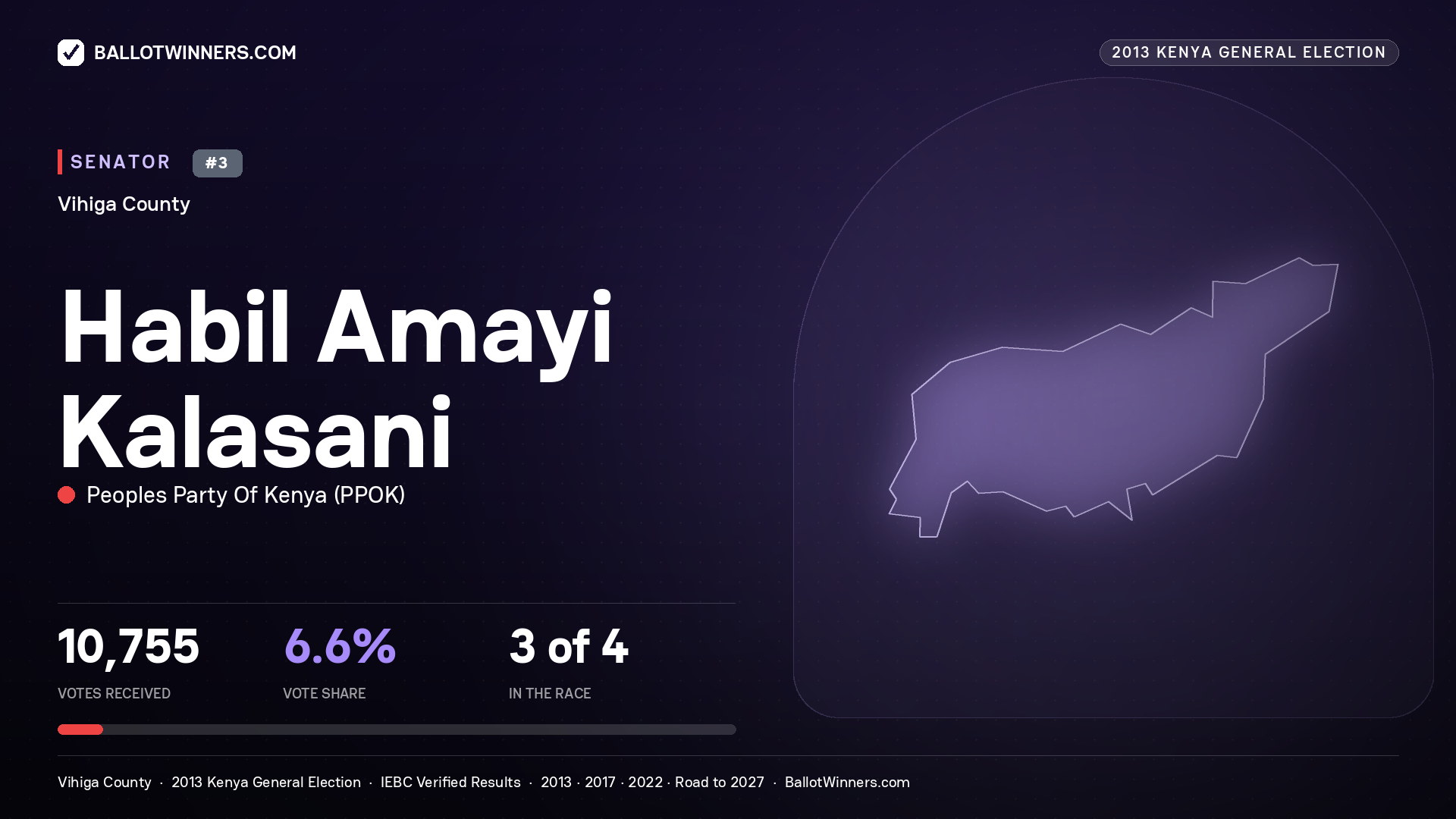 HABIL AMAYI KALASANI, contested Senator for VIHIGA, 10,755 votes, 2013 Kenya general election.