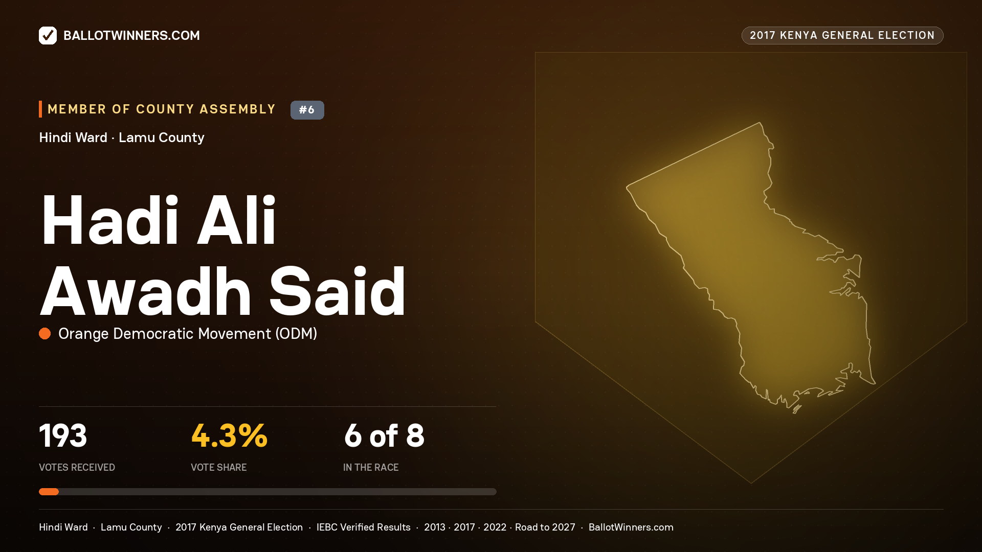 HADI ALI AWADH SAID, ORANGE DEMOCRATIC MOVEMENT, contested Member of County Assembly for HINDI, 193 votes, 2017 Kenya general election.