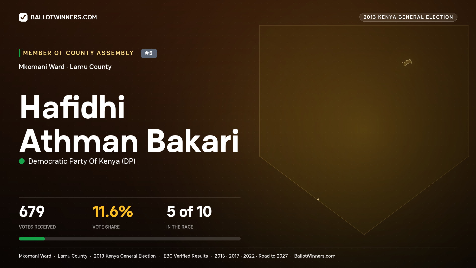 HAFIDHI ATHMAN BAKARI, contested Member of County Assembly for MKOMANI, 679 votes, 2013 Kenya general election.