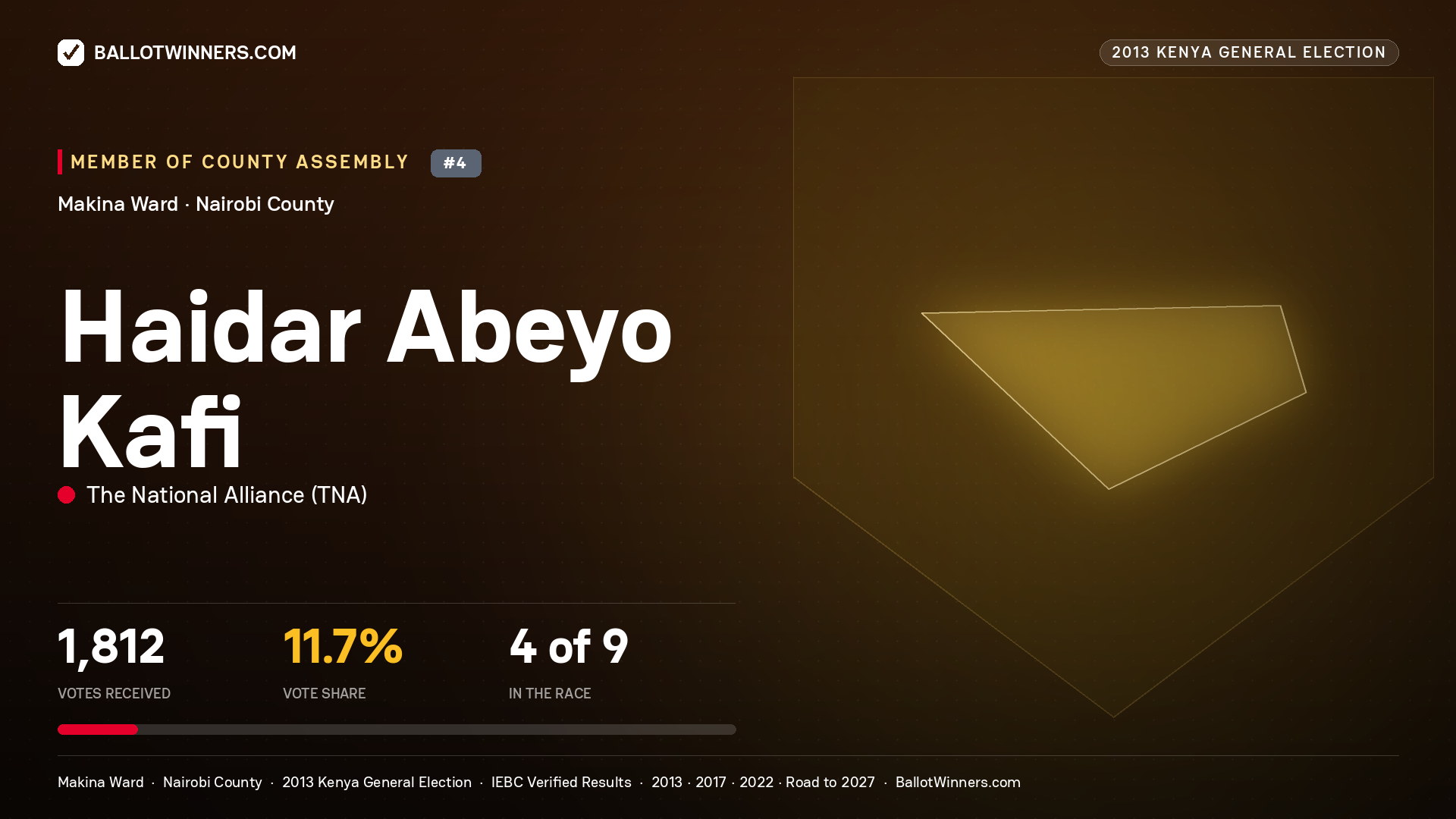 HAIDAR ABEYO KAFI, contested Member of County Assembly for MAKINA, 1,812 votes, 2013 Kenya general election.