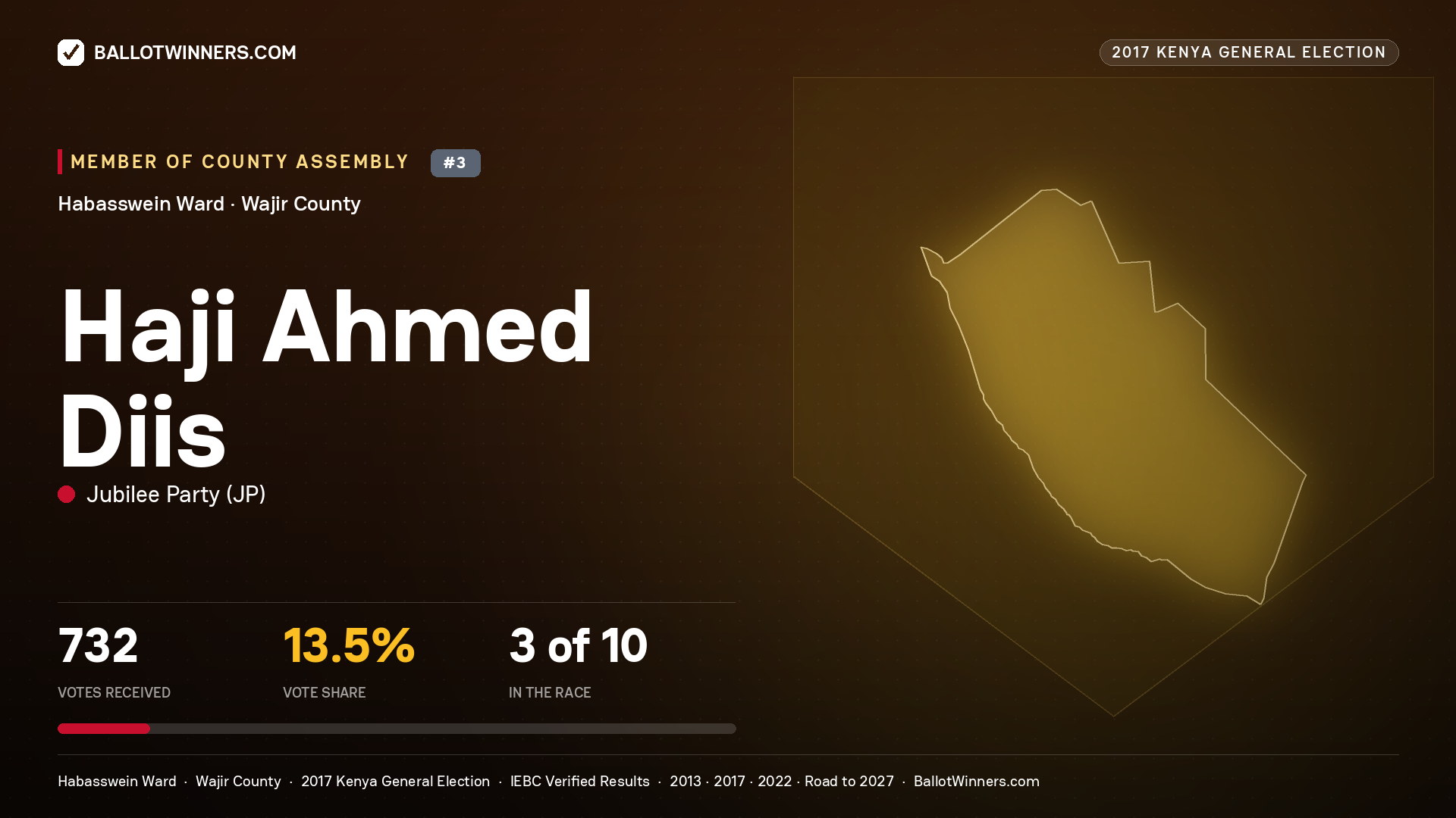 HAJI AHMED DIIS, JUBILEE PARTY, contested Member of County Assembly for HABASSWEIN, 732 votes, 2017 Kenya general election.