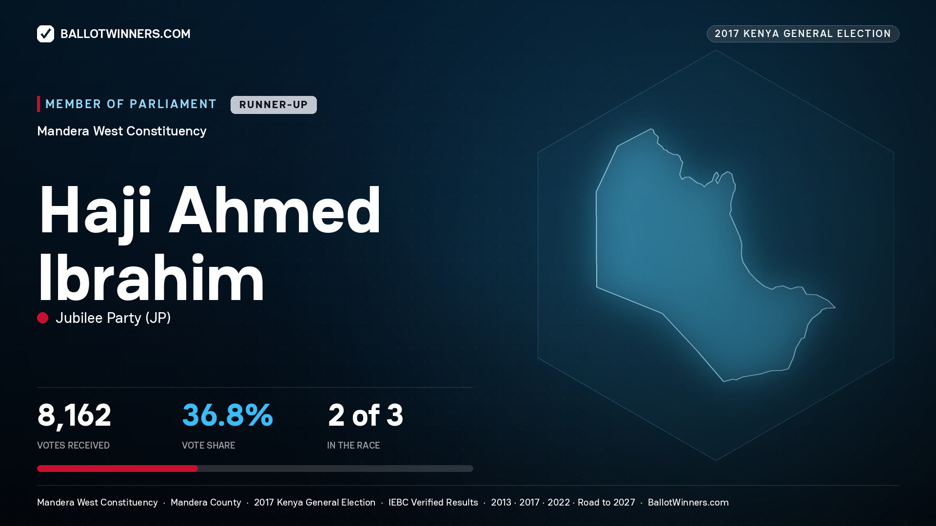 HAJI AHMED IBRAHIM, JUBILEE PARTY, contested Member of Parliament for MANDERA WEST, 8,162 votes, 2017 Kenya general election.
