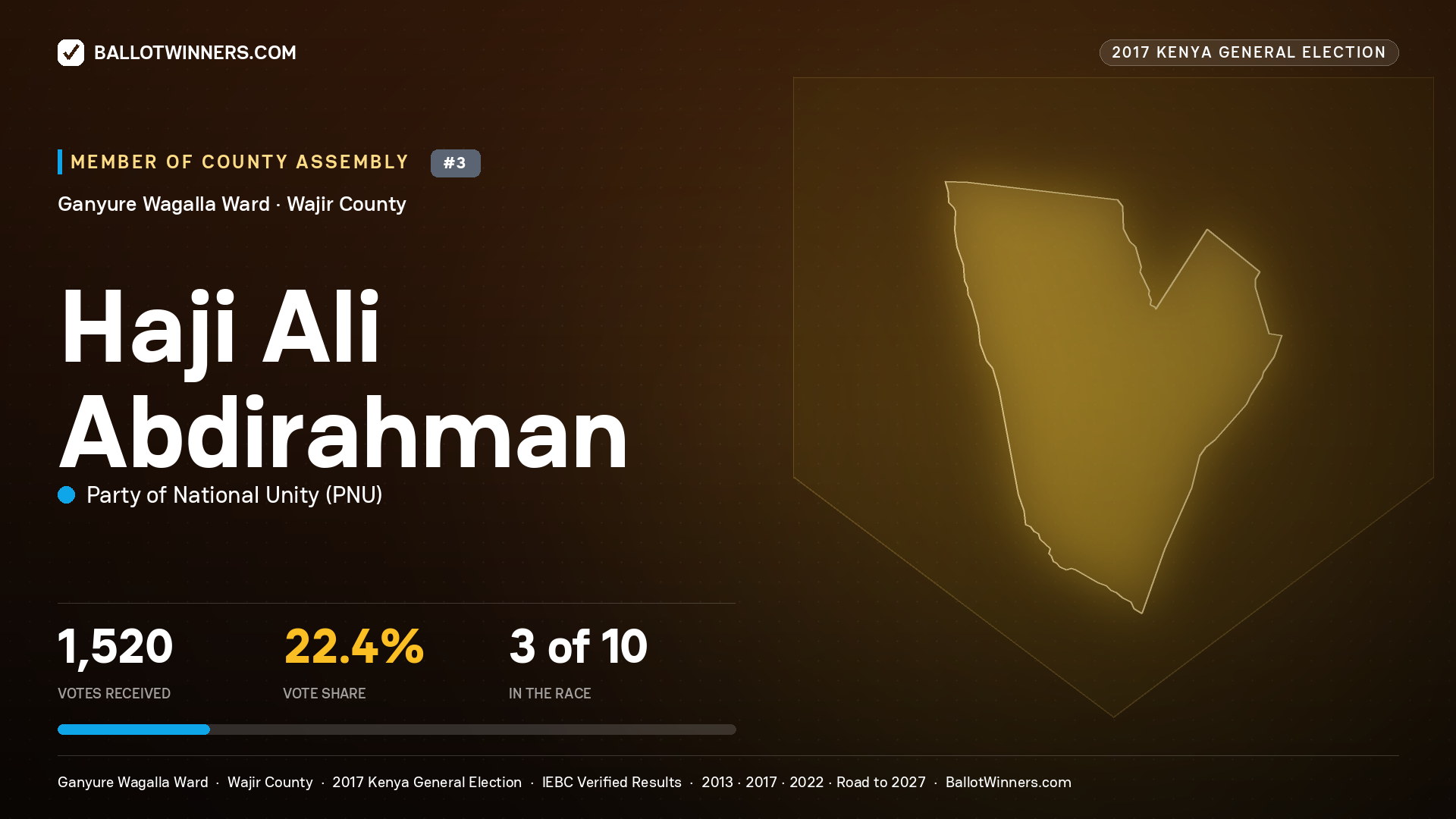 HAJI ALI ABDIRAHMAN, PARTY OF NATIONAL UNITY, contested Member of County Assembly for GANYURE WAGALLA, 1,520 votes, 2017 Kenya general election.
