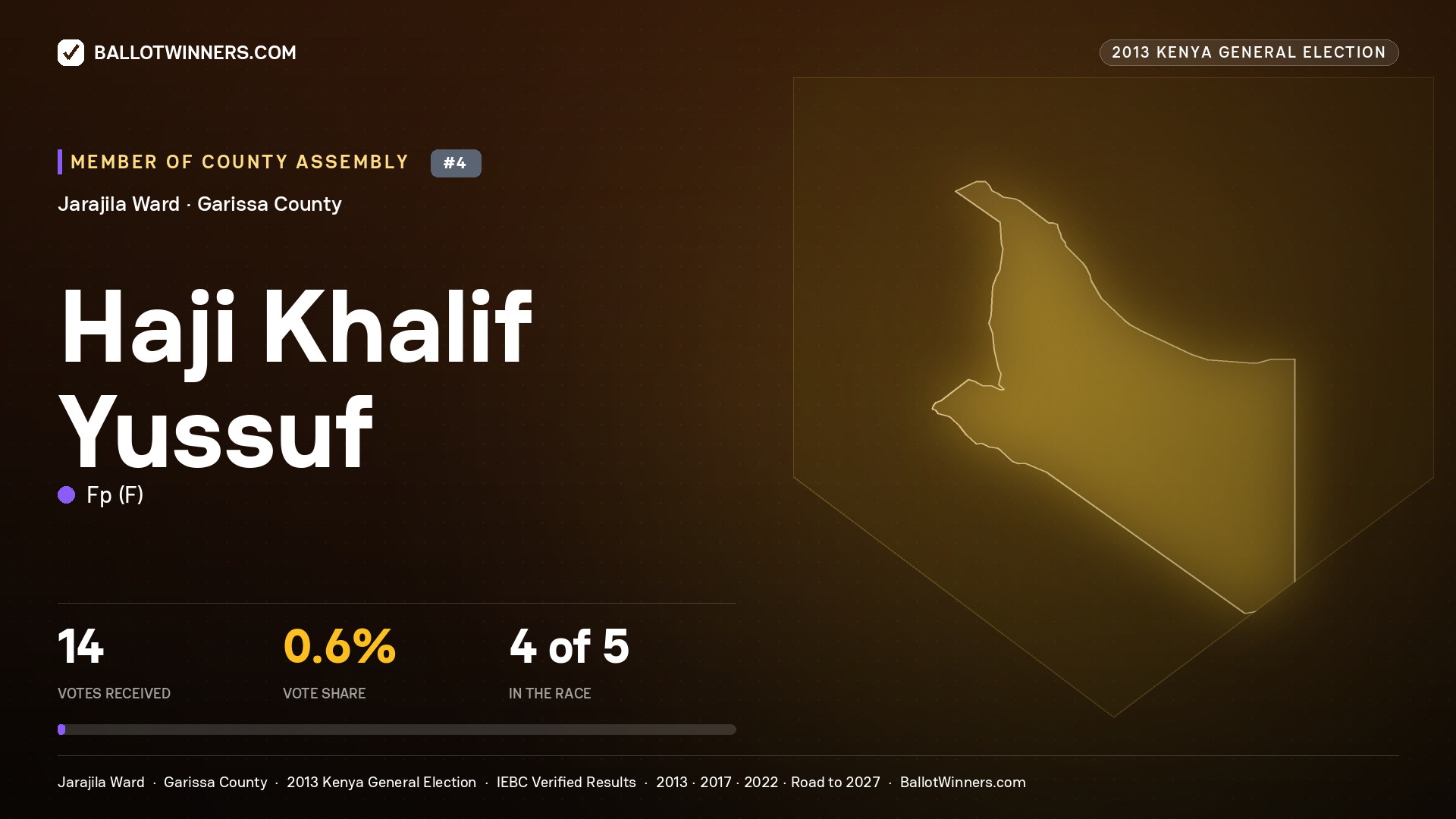 HAJI   KHALIF YUSSUF, contested Member of County Assembly for JARAJILA, 14 votes, 2013 Kenya general election.