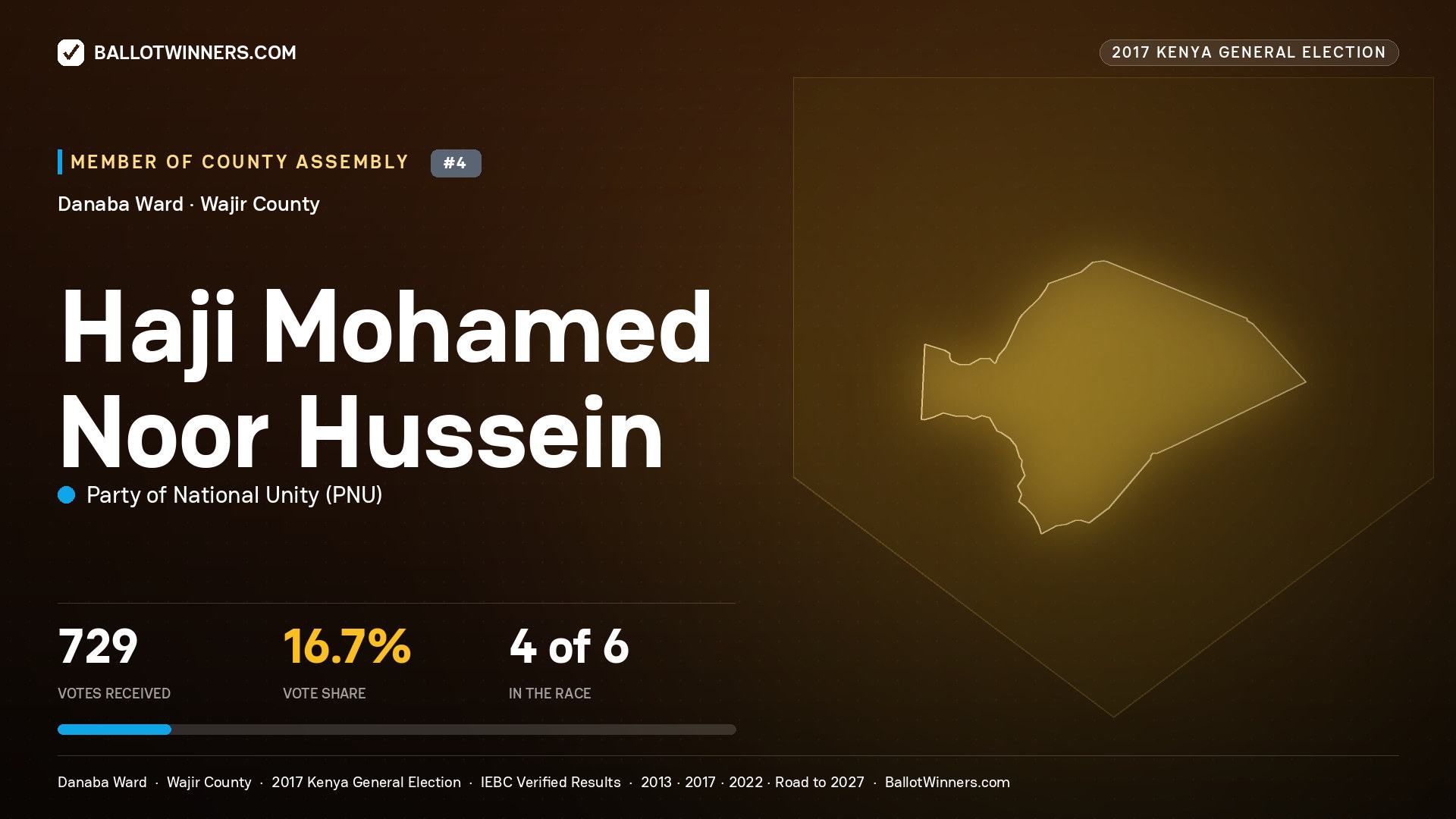 HAJI MOHAMED NOOR HUSSEIN, PARTY OF NATIONAL UNITY, contested Member of County Assembly for DANABA, 729 votes, 2017 Kenya general election.