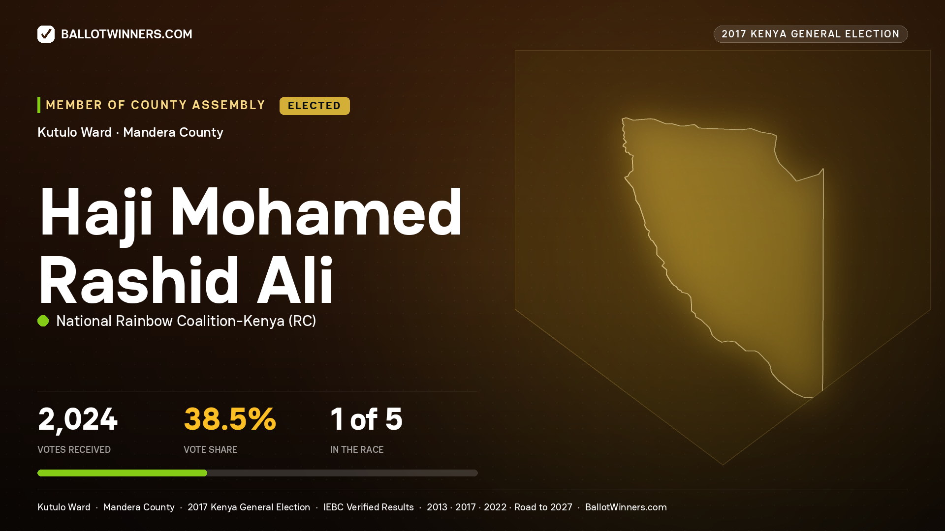 HAJI MOHAMED RASHID ALI, NATIONAL RAINBOW COALITION- KENYA, elected Member of County Assembly for KUTULO, 2,024 votes, 2017 Kenya general election.