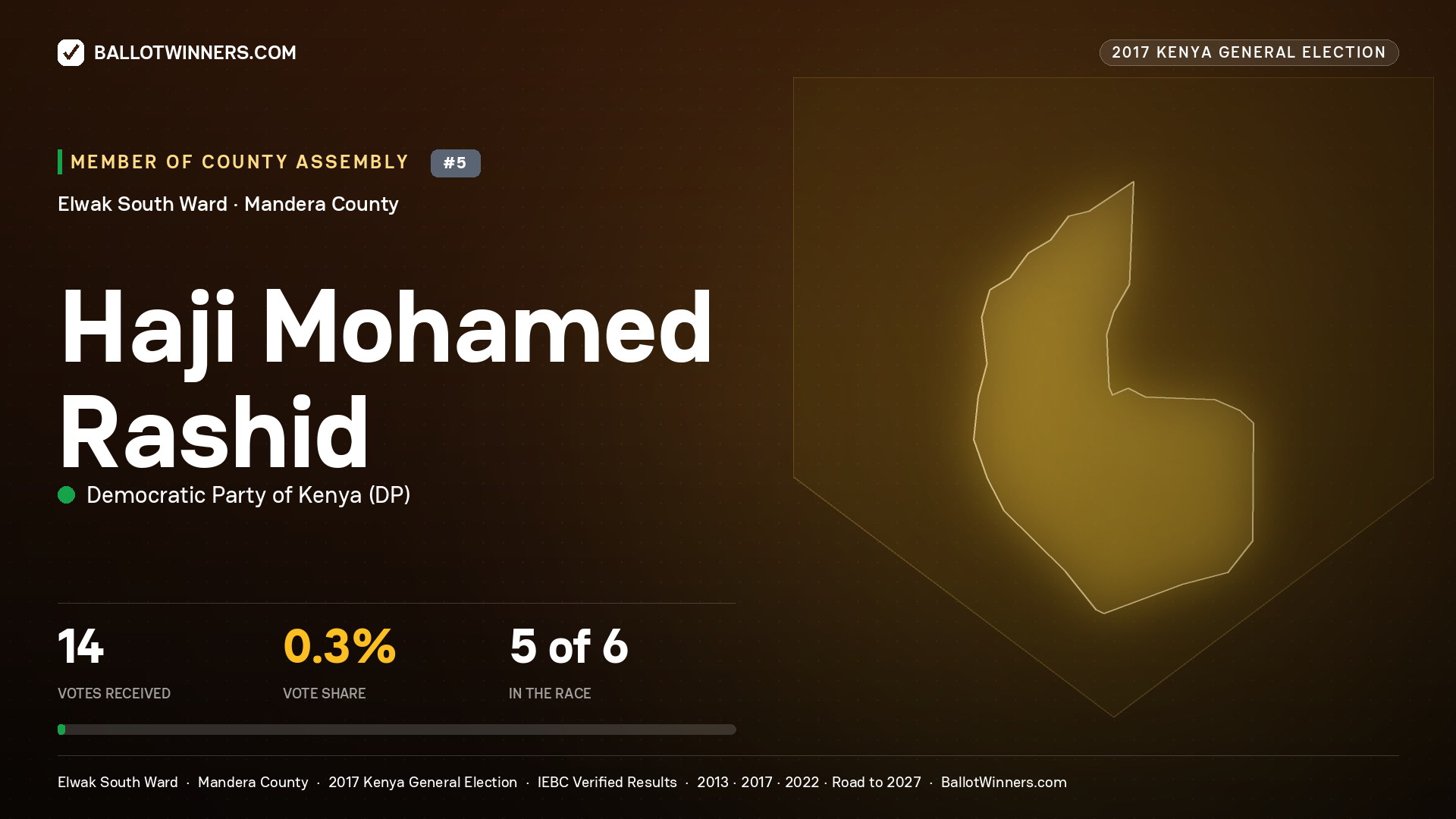 HAJI MOHAMED  RASHID, DEMOCRATIC PARTY OF KENYA, contested Member of County Assembly for ELWAK SOUTH, 14 votes, 2017 Kenya general election.