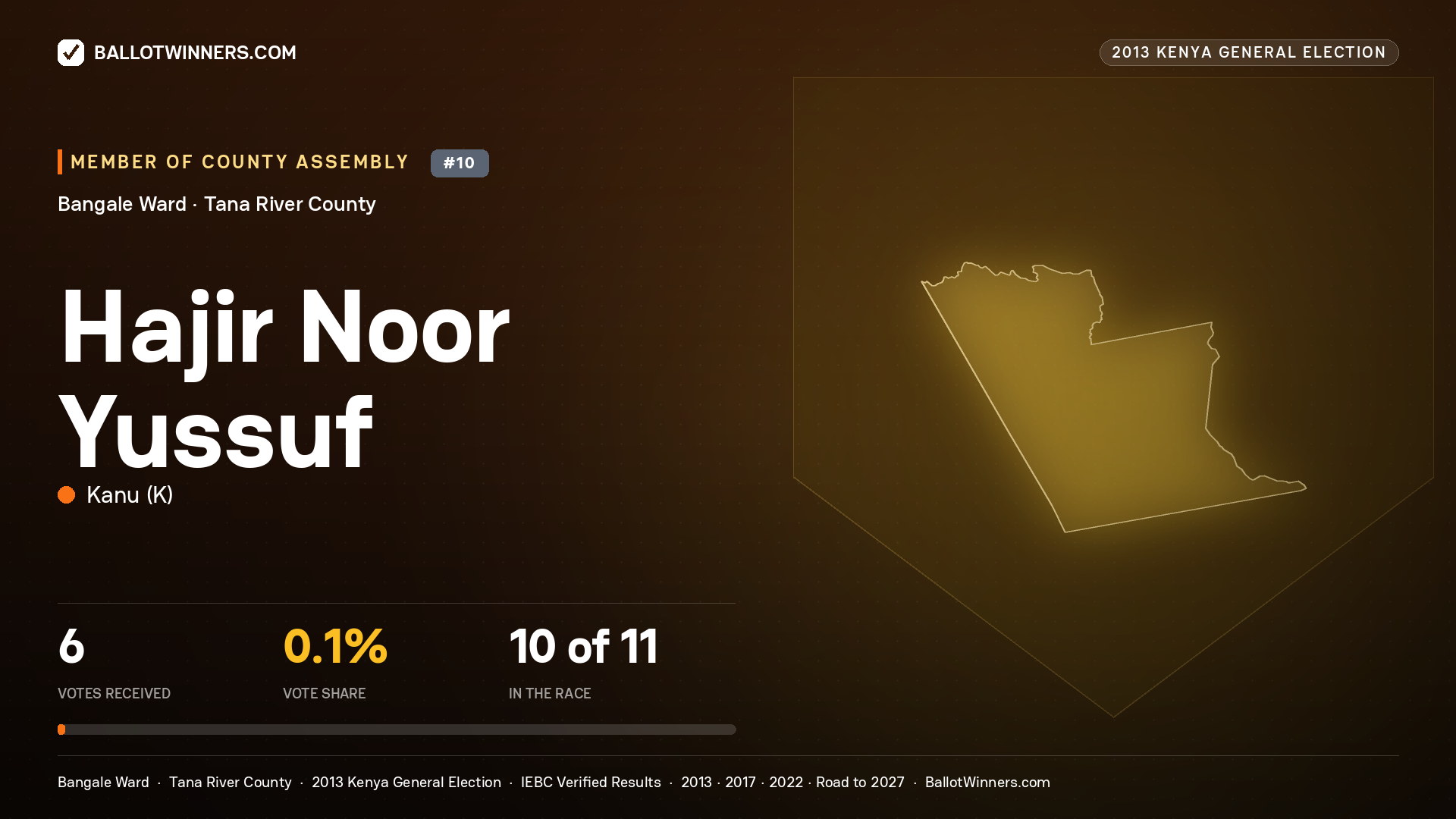 HAJIR NOOR YUSSUF, contested Member of County Assembly for BANGALE, 6 votes, 2013 Kenya general election.