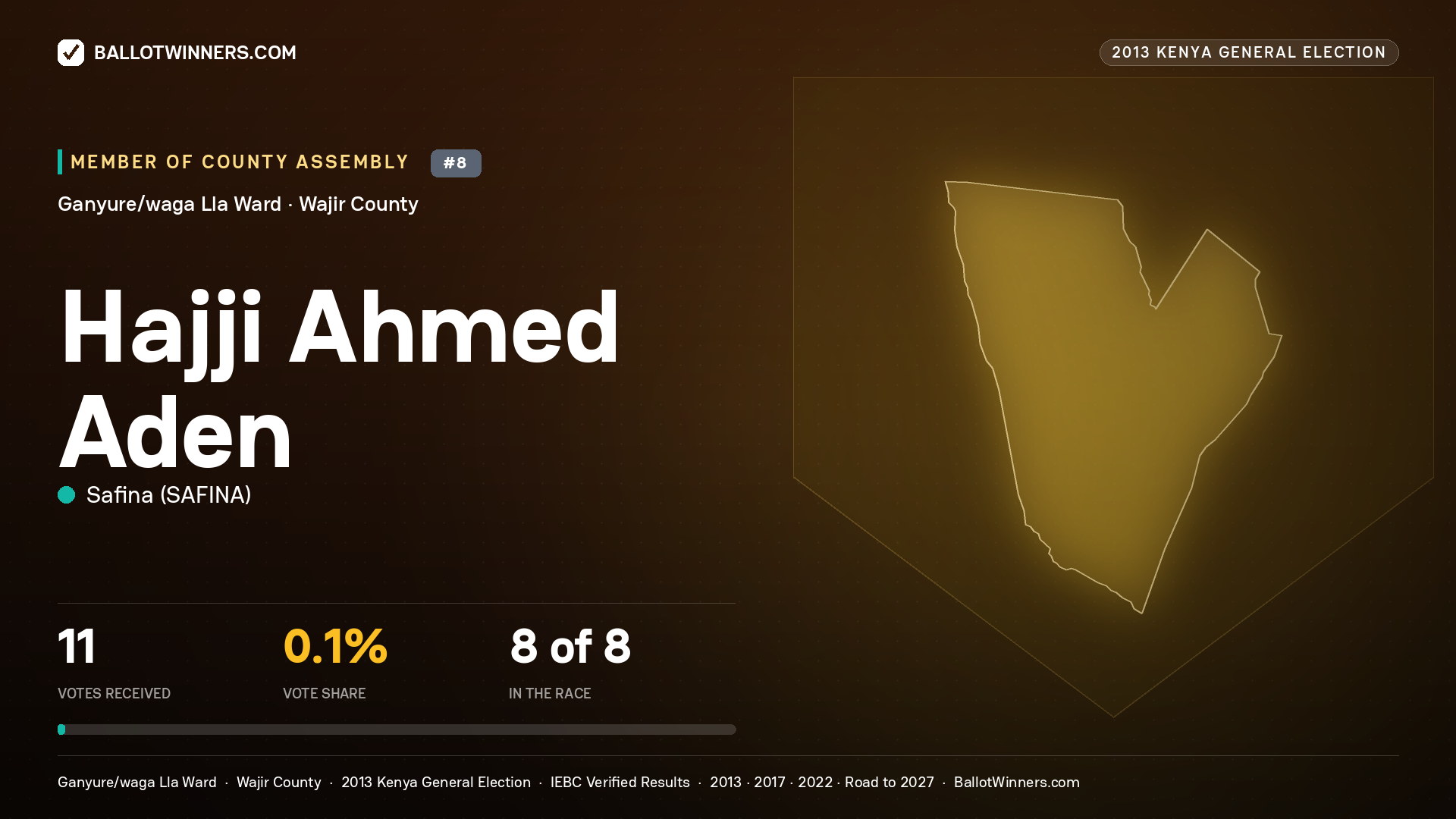HAJJI   AHMED ADEN, contested Member of County Assembly for GANYURE/WAGA
LLA, 11 votes, 2013 Kenya general election.