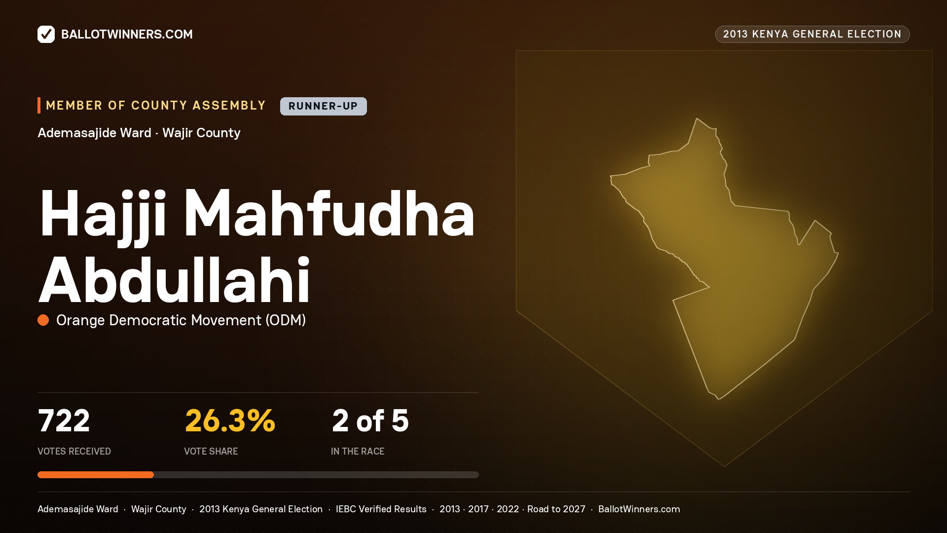 HAJJI   MAHFUDHA ABDULLAHI, contested Member of County Assembly for ADEMASAJIDE, 722 votes, 2013 Kenya general election.