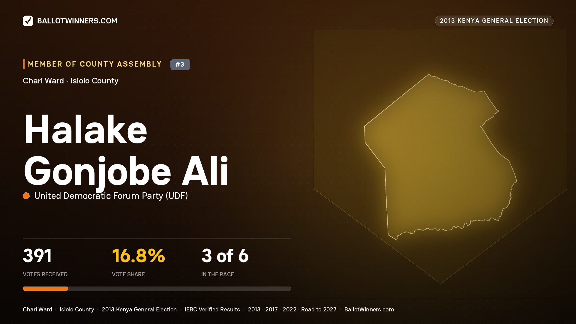 HALAKE GONJOBE ALI, contested Member of County Assembly for CHARI, 391 votes, 2013 Kenya general election.
