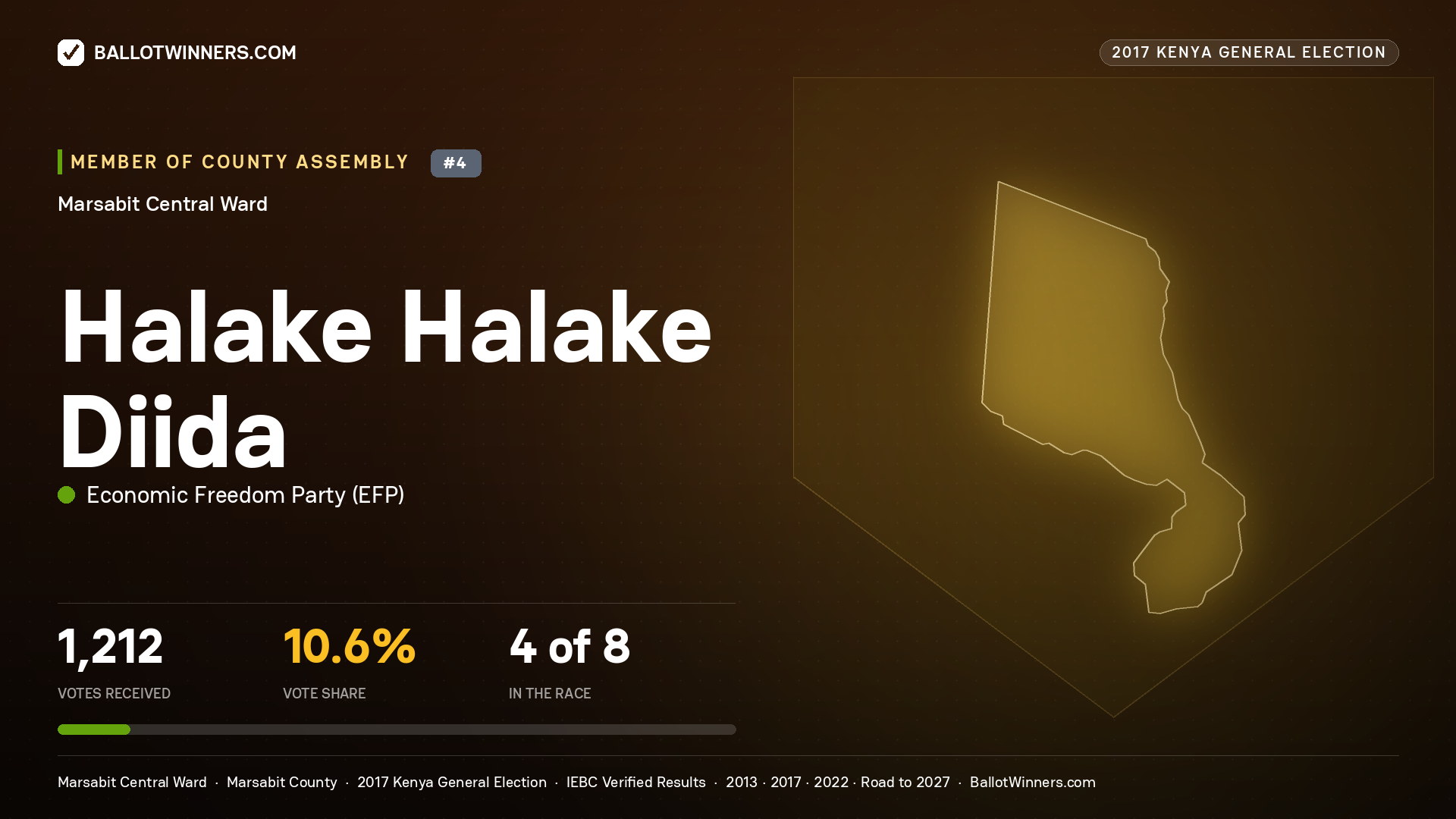 HALAKE HALAKE DIIDA, ECONOMIC FREEDOM PARTY, contested Member of County Assembly for MARSABIT CENTRAL, 1,212 votes, 2017 Kenya general election.