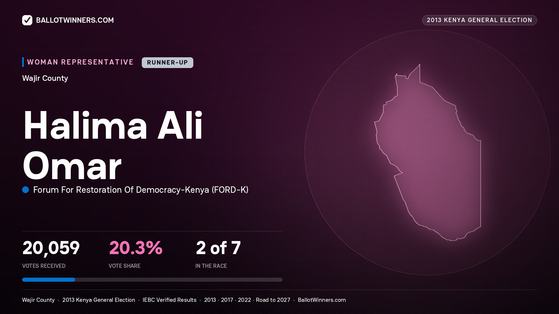 HALIMA ALI OMAR, contested Women Representative for WAJIR, 20,059 votes, 2013 Kenya general election.