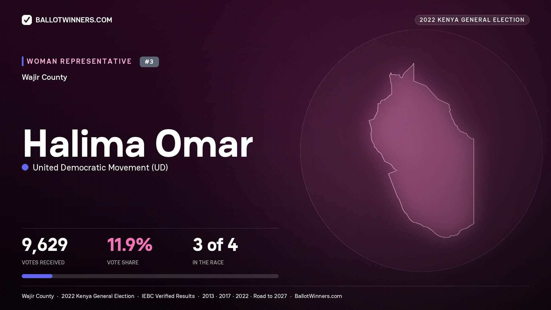 Halima Omar, United Democratic Movement, contested Women Representative for WAJIR, 9,629 votes, 2022 Kenya general election.