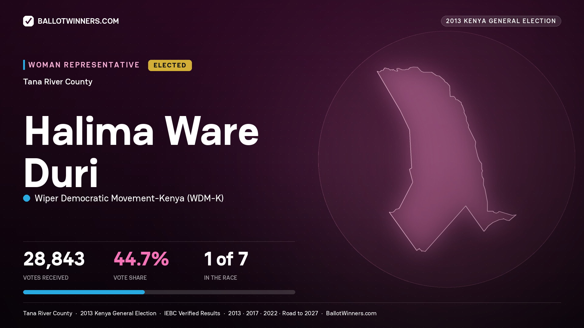 HALIMA WARE DURI, elected Women Representative for TANA RIVER, 28,843 votes, 2013 Kenya general election.