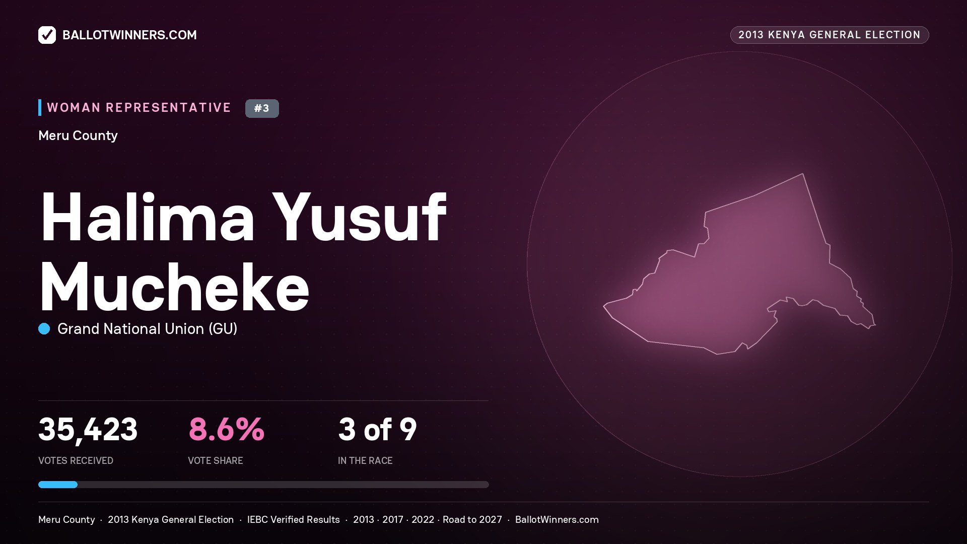 HALIMA YUSUF MUCHEKE, contested Women Representative for MERU, 35,423 votes, 2013 Kenya general election.