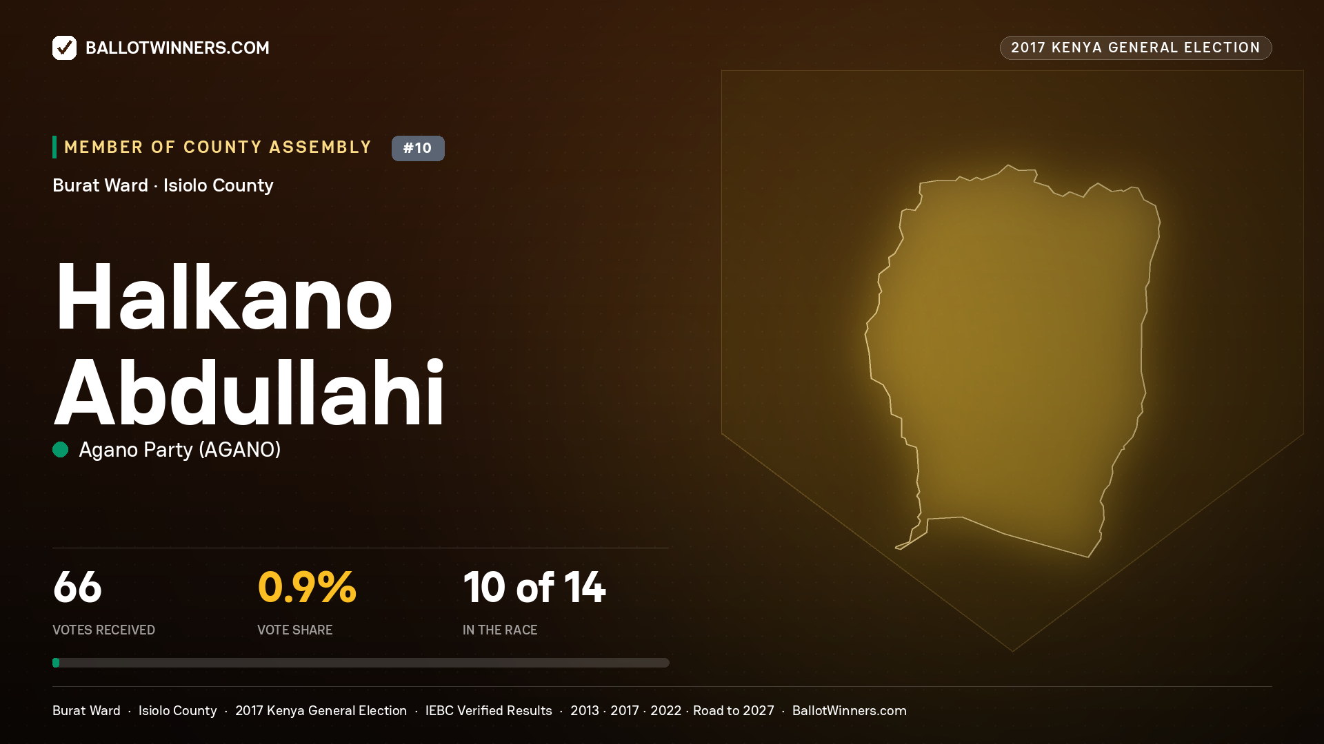 HALKANO ABDULLAHI, AGANO PARTY, contested Member of County Assembly for BURAT, 66 votes, 2017 Kenya general election.
