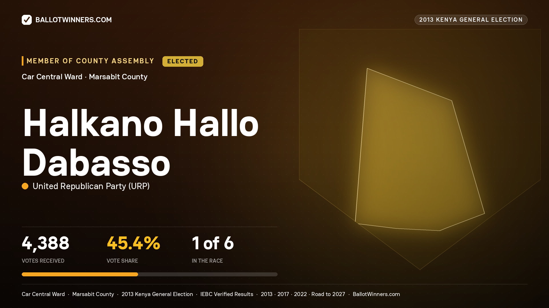 HALKANO HALLO DABASSO, elected Member of County Assembly for CAR CENTRAL, 4,388 votes, 2013 Kenya general election.