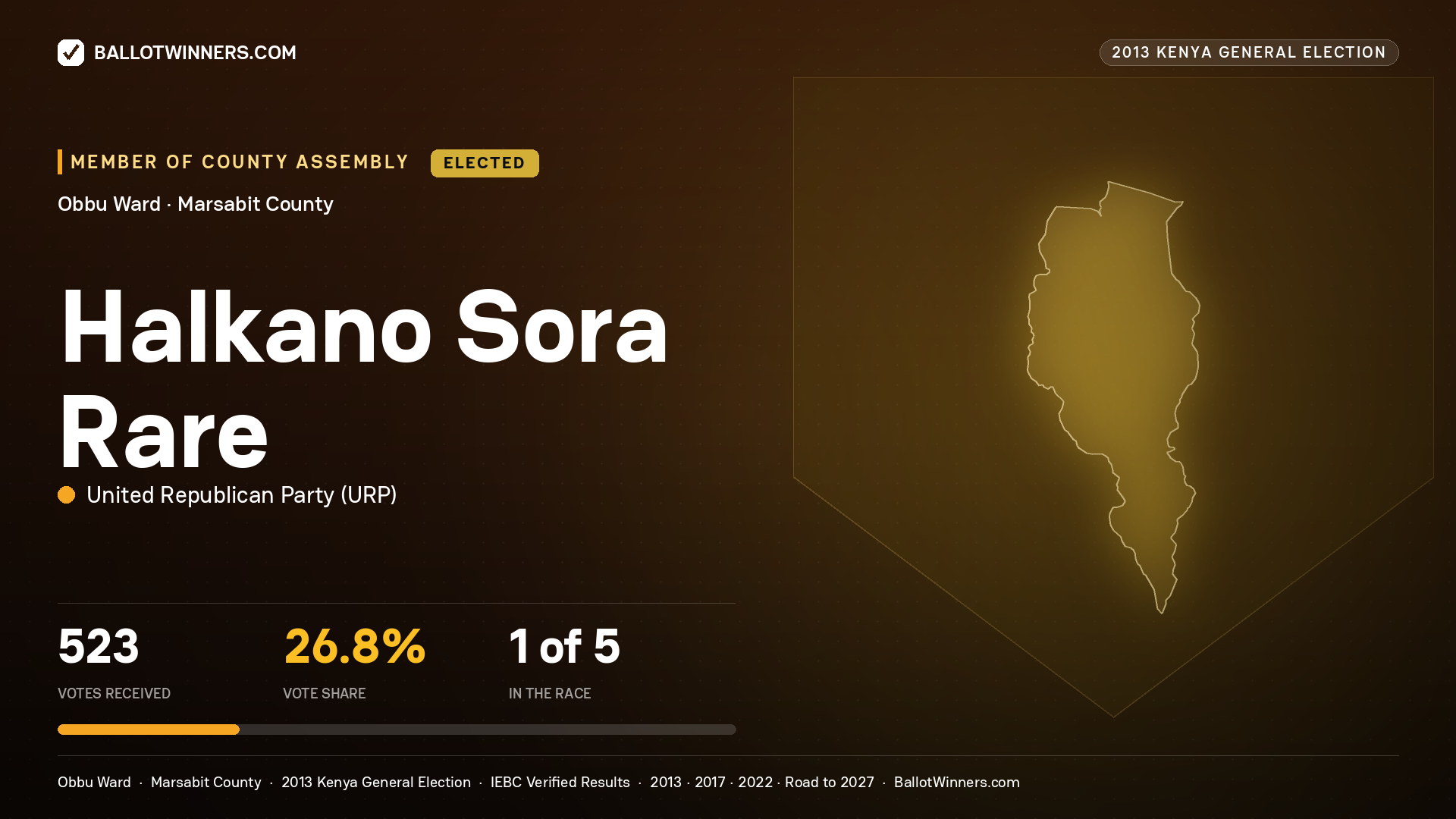 HALKANO SORA RARE, elected Member of County Assembly for OBBU, 523 votes, 2013 Kenya general election.