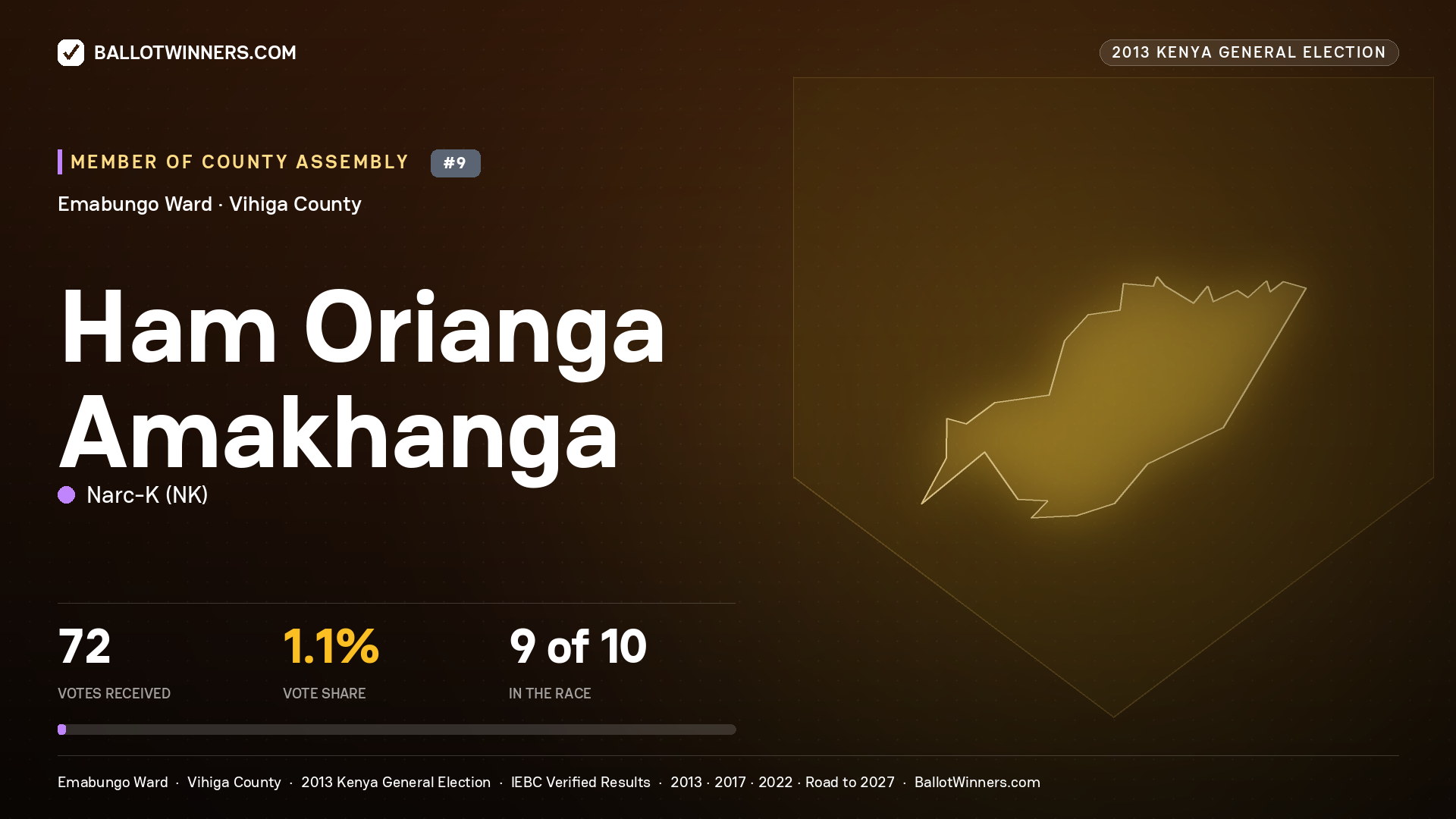 HAM ORIANGA AMAKHANGA, contested Member of County Assembly for EMABUNGO, 72 votes, 2013 Kenya general election.