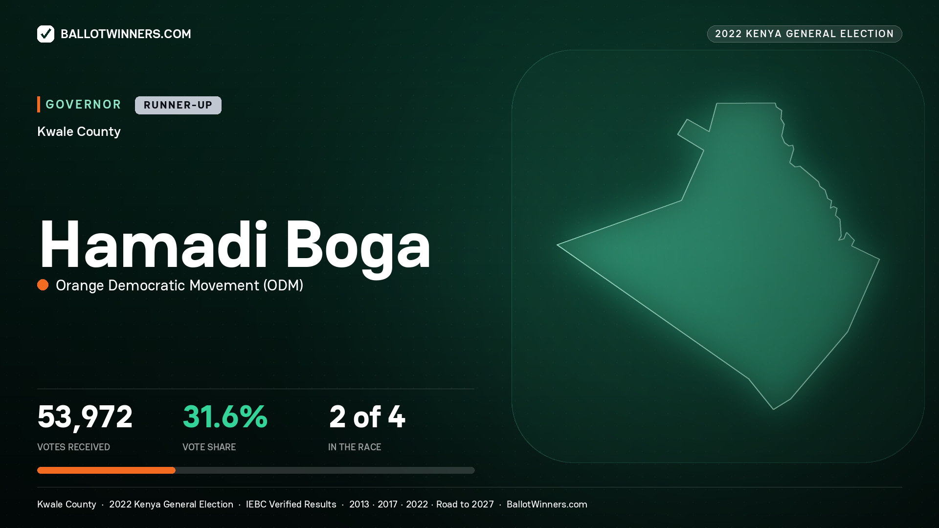 Hamadi Boga, Orange Democratic Movement, contested Governor for KWALE, 53,972 votes, 2022 Kenya general election.