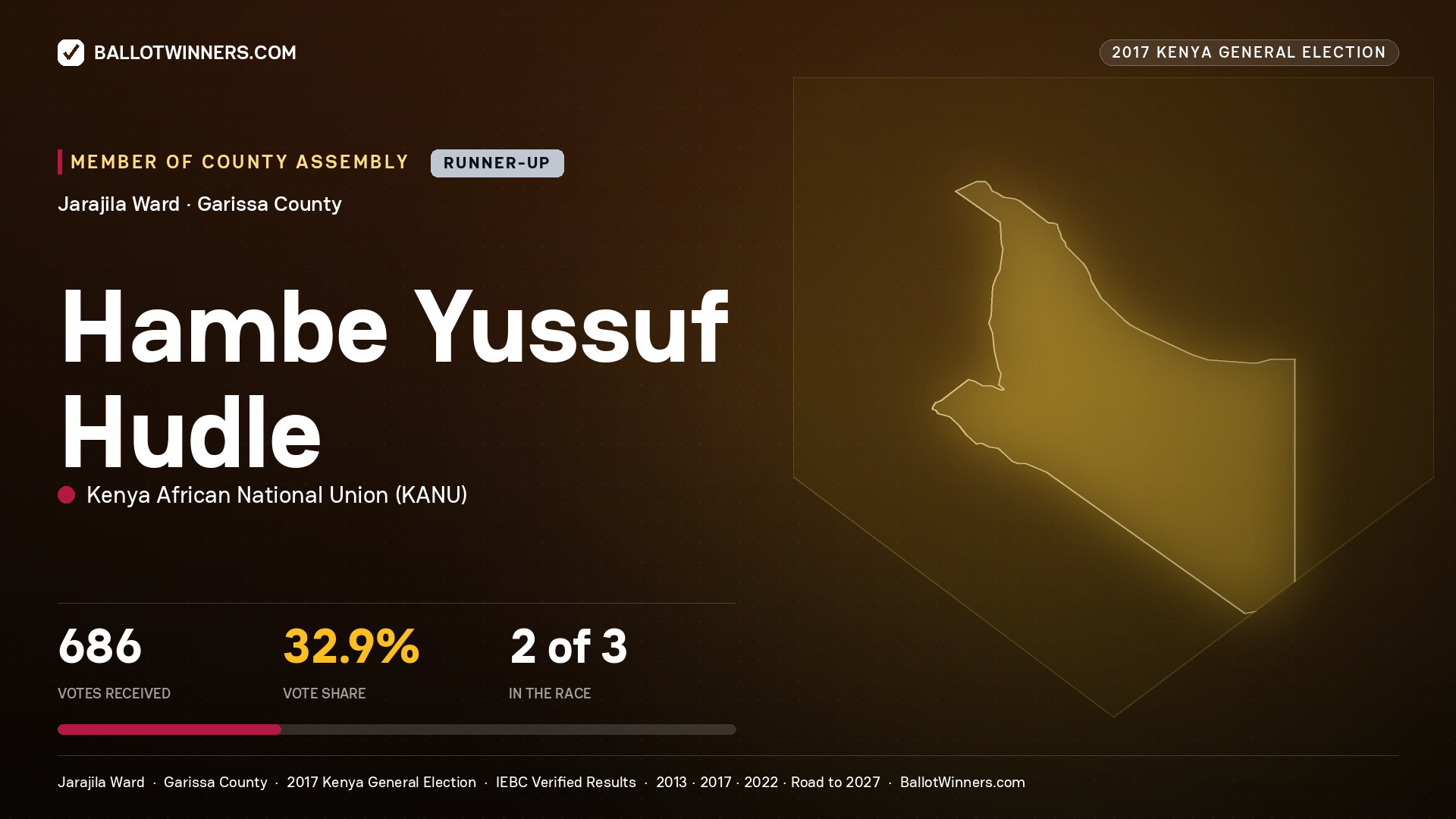Hambe Yussuf Hudle, KENYA AFRICAN NATIONAL UNION, contested Member of County Assembly for JARAJILA, 686 votes, 2017 Kenya general election.
