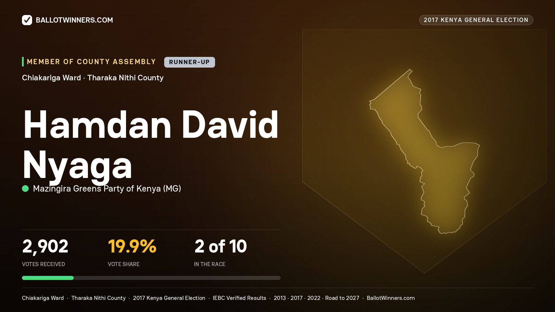 HAMDAN DAVID NYAGA, MAZINGIRA GREENS PARTY OF KENYA, contested Member of County Assembly for CHIAKARIGA, 2,902 votes, 2017 Kenya general election.