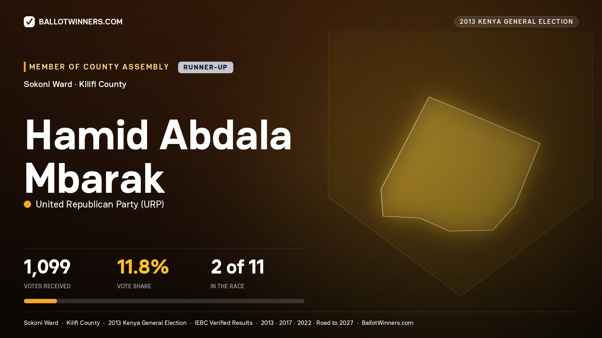 HAMID ABDALA MBARAK, contested Member of County Assembly for SOKONI, 1,099 votes, 2013 Kenya general election.