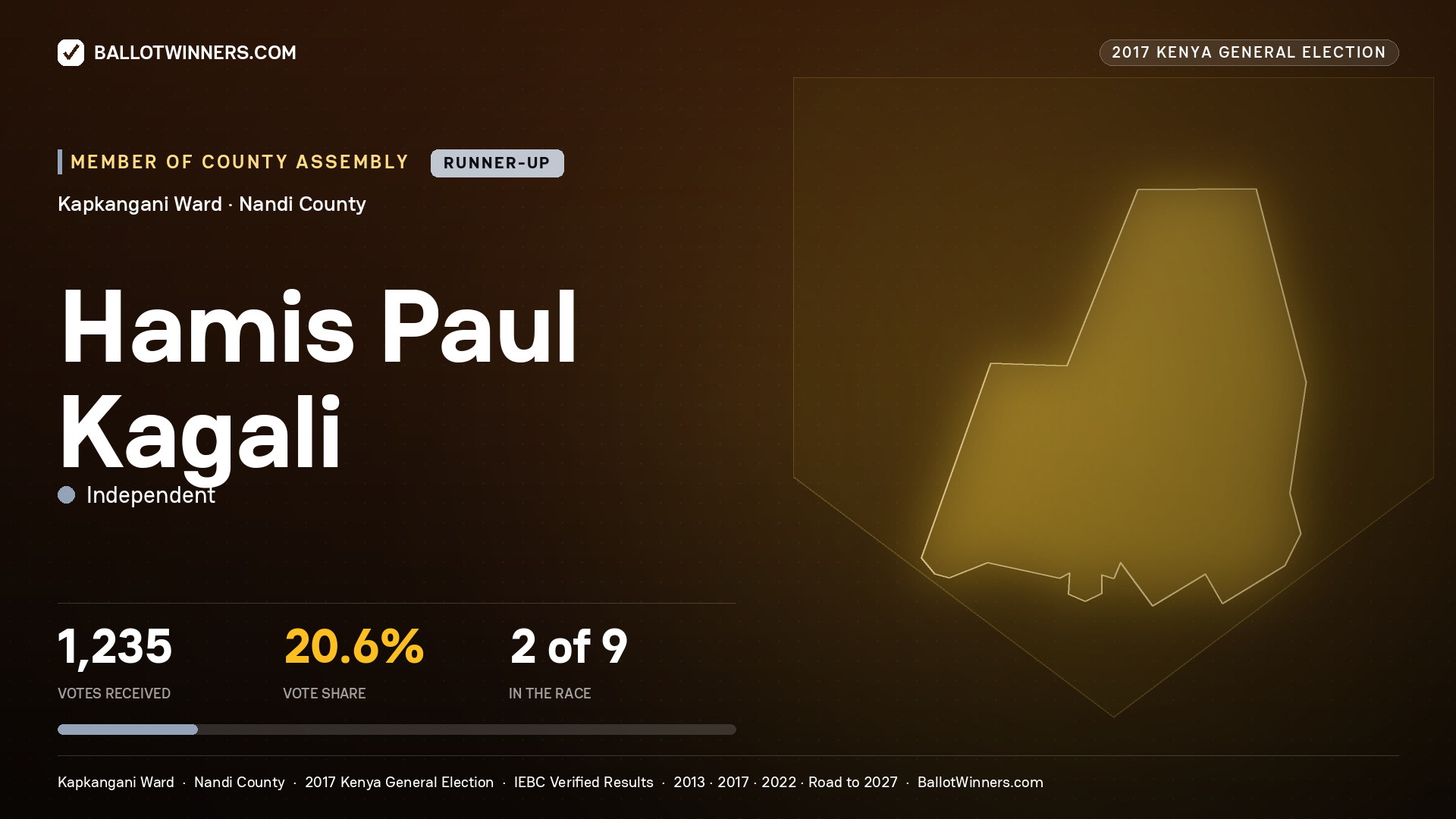 HAMIS PAUL KAGALI, INDEPENDENT, contested Member of County Assembly for KAPKANGANI, 1,235 votes, 2017 Kenya general election.