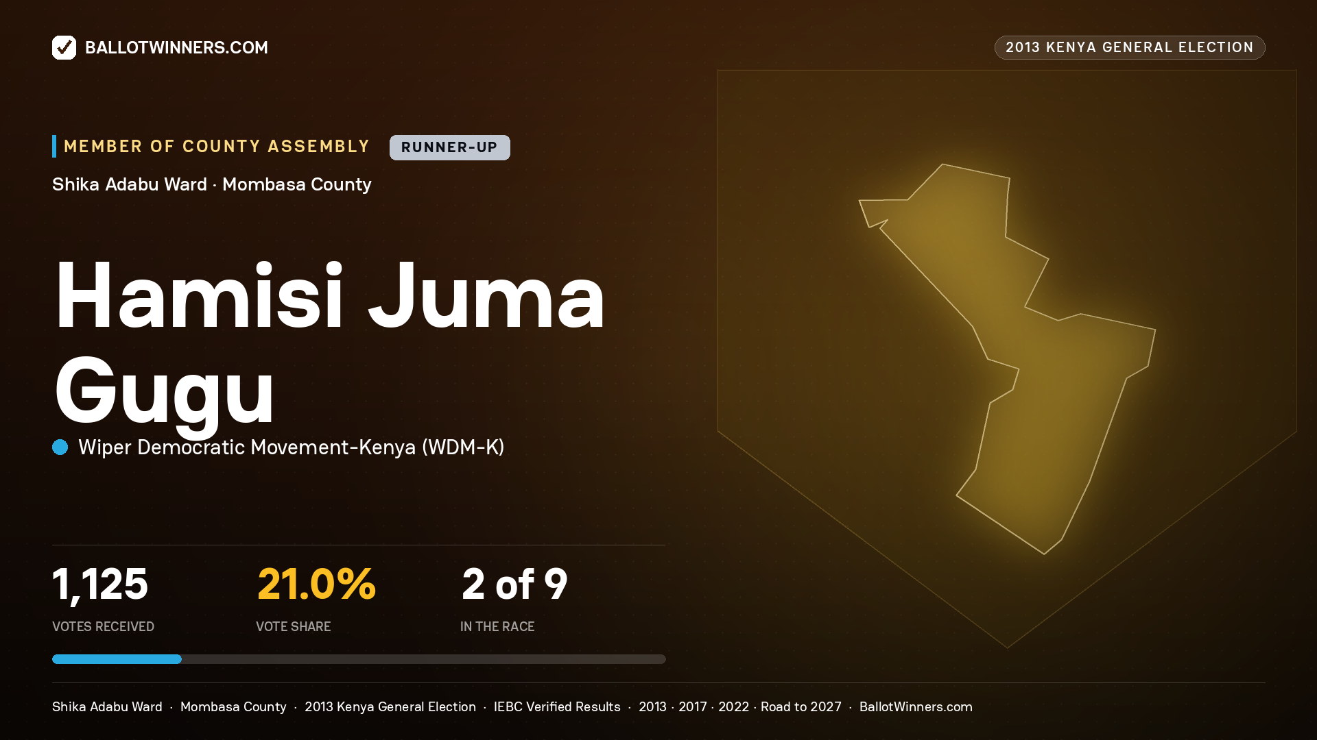 HAMISI JUMA GUGU, contested Member of County Assembly for SHIKA ADABU, 1,125 votes, 2013 Kenya general election.