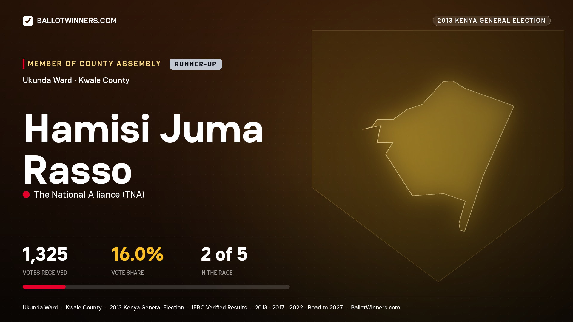 HAMISI JUMA RASSO, contested Member of County Assembly for UKUNDA, 1,325 votes, 2013 Kenya general election.