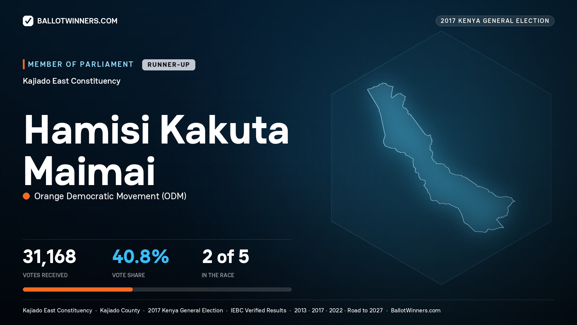 HAMISI KAKUTA MAIMAI, ORANGE DEMOCRATIC MOVEMENT, contested Member of Parliament for KAJIADO EAST, 31,168 votes, 2017 Kenya general election.