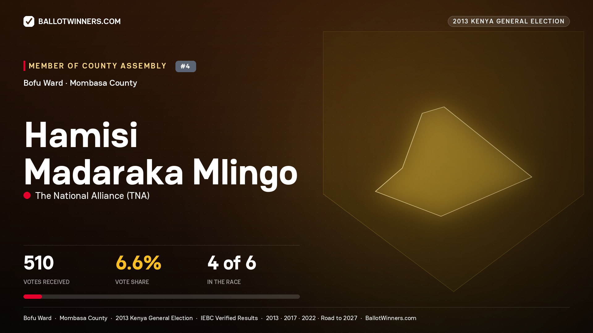 HAMISI MADARAKA MLINGO, contested Member of County Assembly for BOFU, 510 votes, 2013 Kenya general election.