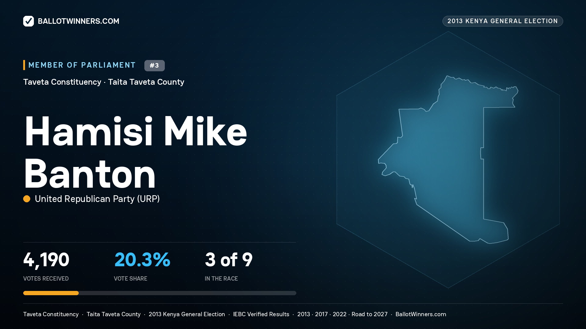 HAMISI MIKE BANTON, contested Member of Parliament for TAVETA, 4,190 votes, 2013 Kenya general election.