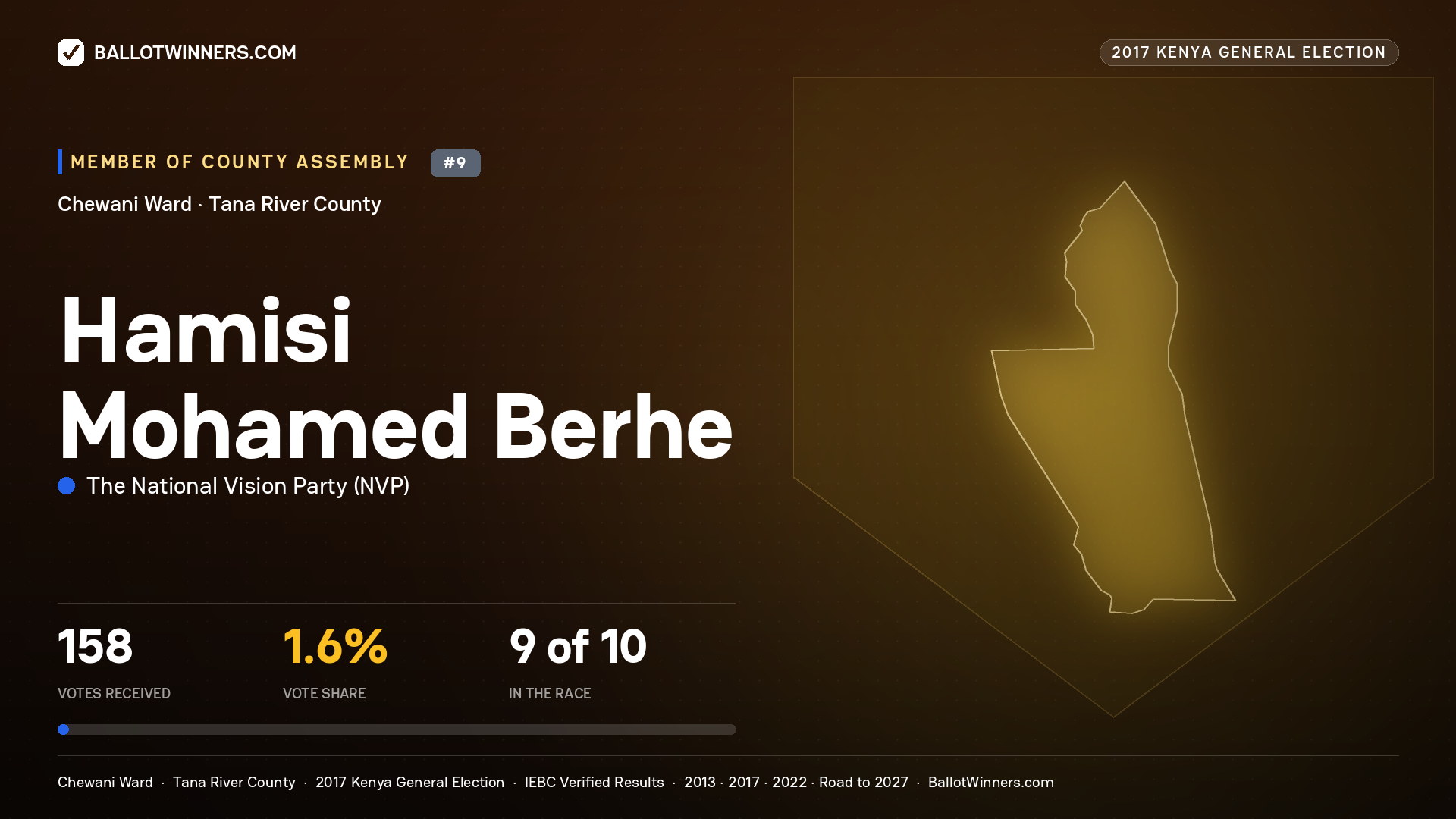 HAMISI MOHAMED BERHE, THE NATIONAL VISION PARTY, contested Member of County Assembly for CHEWANI, 158 votes, 2017 Kenya general election.