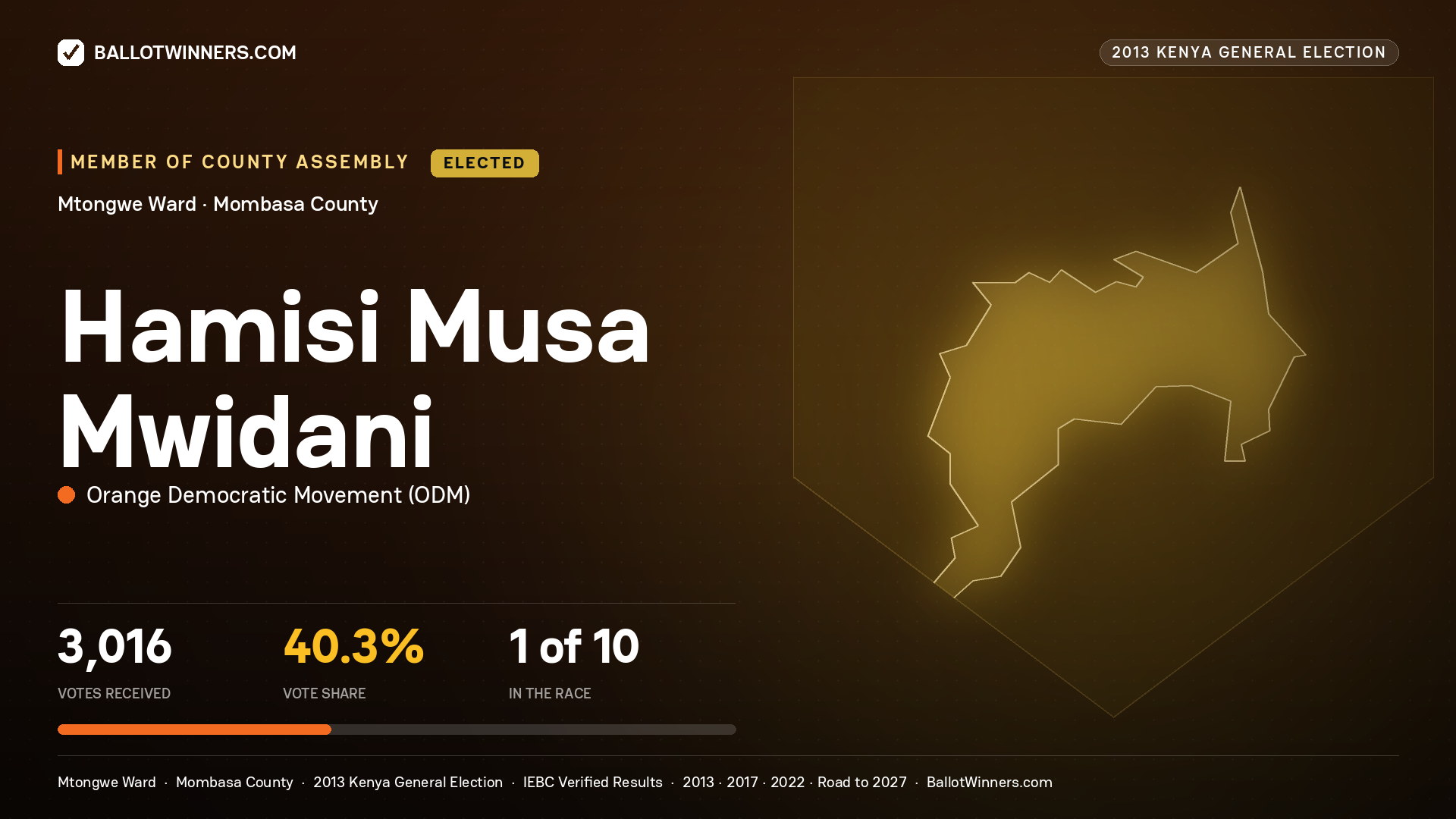 HAMISI MUSA MWIDANI, elected Member of County Assembly for MTONGWE, 3,016 votes, 2013 Kenya general election.