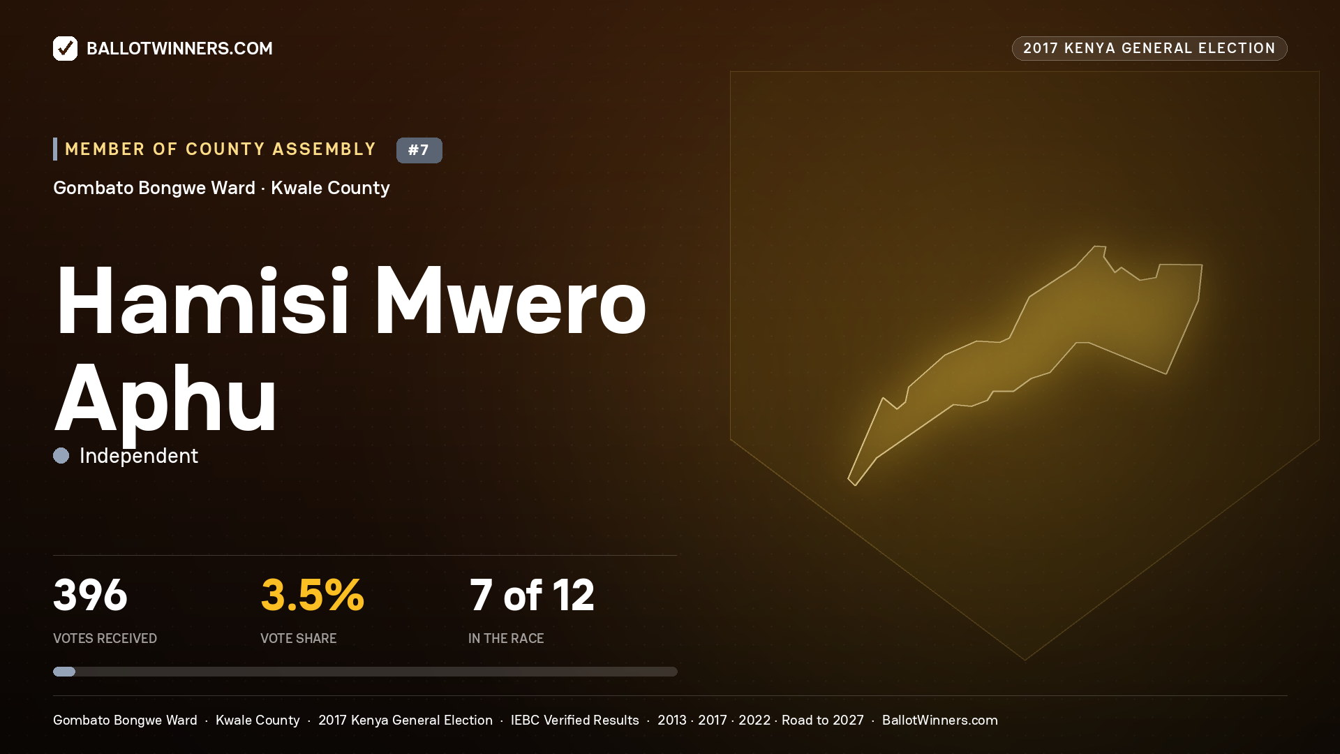 HAMISI MWERO APHU, INDEPENDENT, contested Member of County Assembly for GOMBATO BONGWE, 396 votes, 2017 Kenya general election.