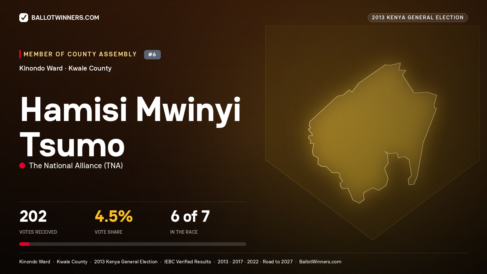 HAMISI MWINYI TSUMO, contested Member of County Assembly for KINONDO, 202 votes, 2013 Kenya general election.