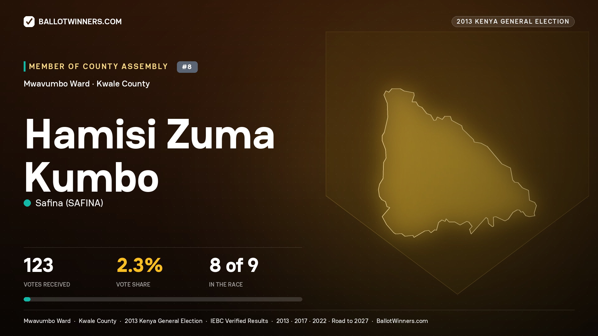 HAMISI ZUMA KUMBO, contested Member of County Assembly for MWAVUMBO, 123 votes, 2013 Kenya general election.