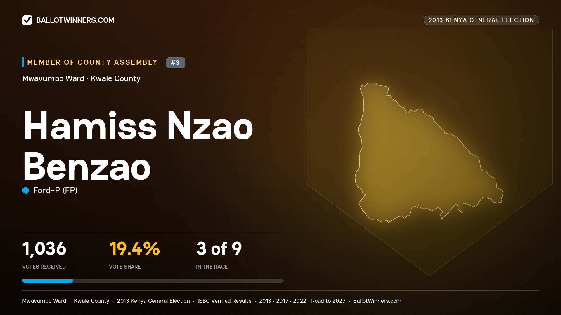 HAMISS NZAO BENZAO, contested Member of County Assembly for MWAVUMBO, 1,036 votes, 2013 Kenya general election.