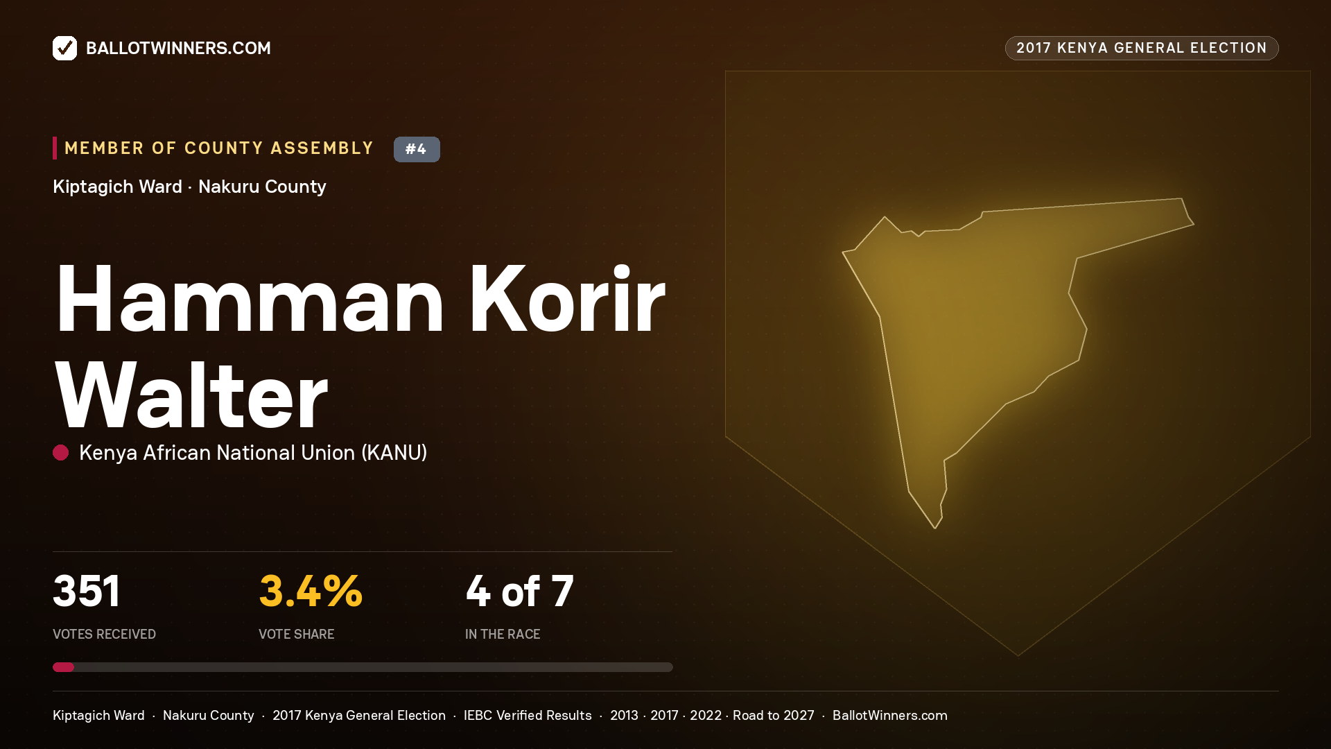 HAMMAN KORIR WALTER, KENYA AFRICAN NATIONAL UNION, contested Member of County Assembly for KIPTAGICH, 351 votes, 2017 Kenya general election.
